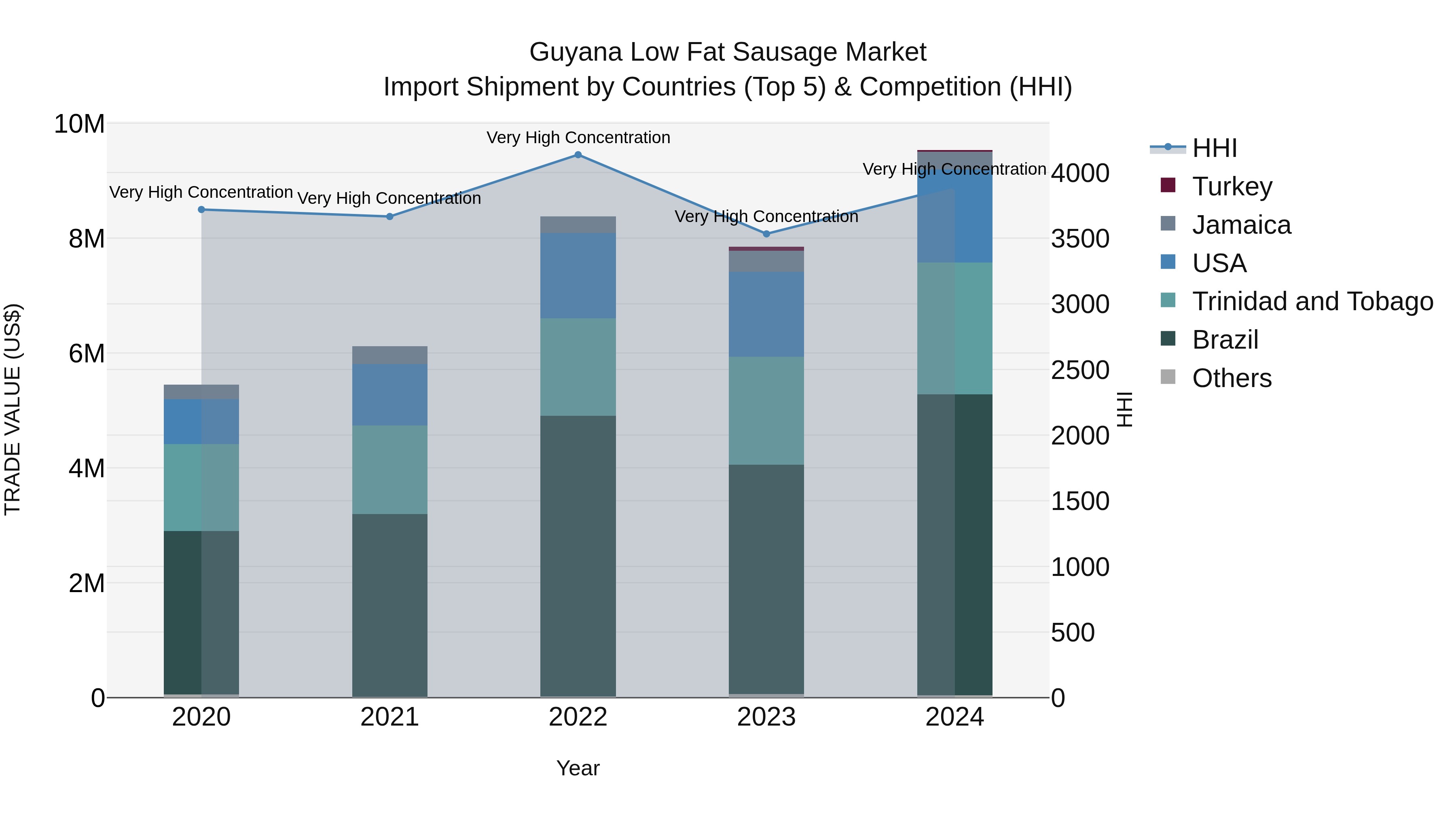 Guyana Low Fat Sausage Market Top 5 Importing Countries and Market Competition (HHI) Analysis