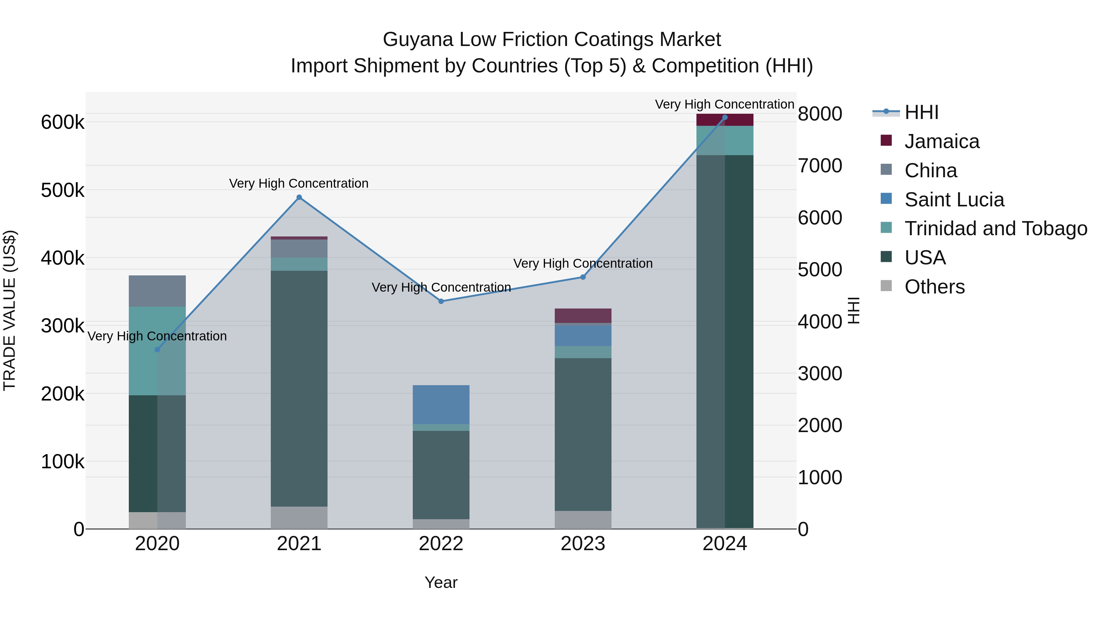Guyana Low Friction Coatings Market Top 5 Importing Countries and Market Competition (HHI) Analysis