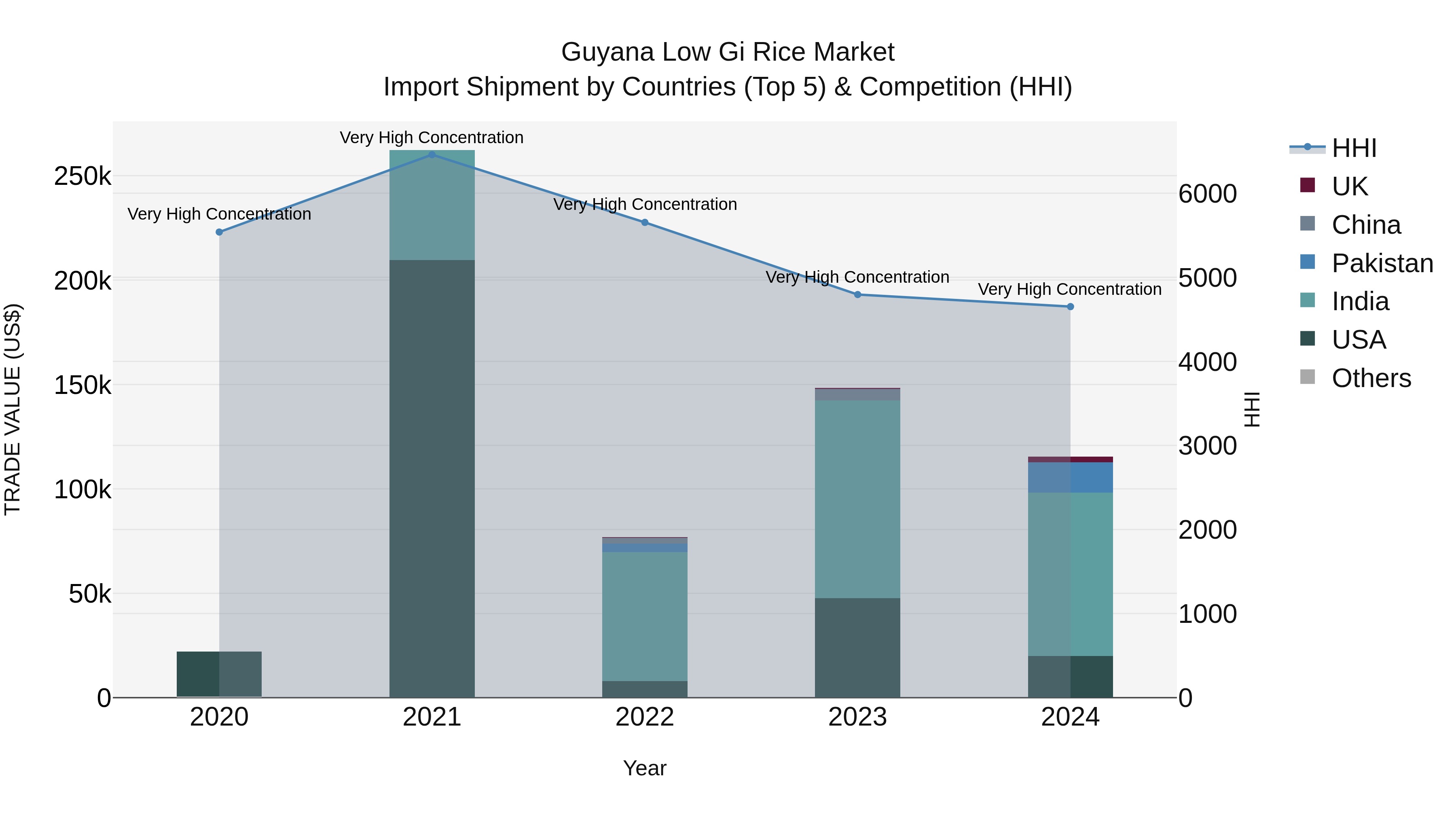 Guyana Low Gi Rice Market Top 5 Importing Countries and Market Competition (HHI) Analysis