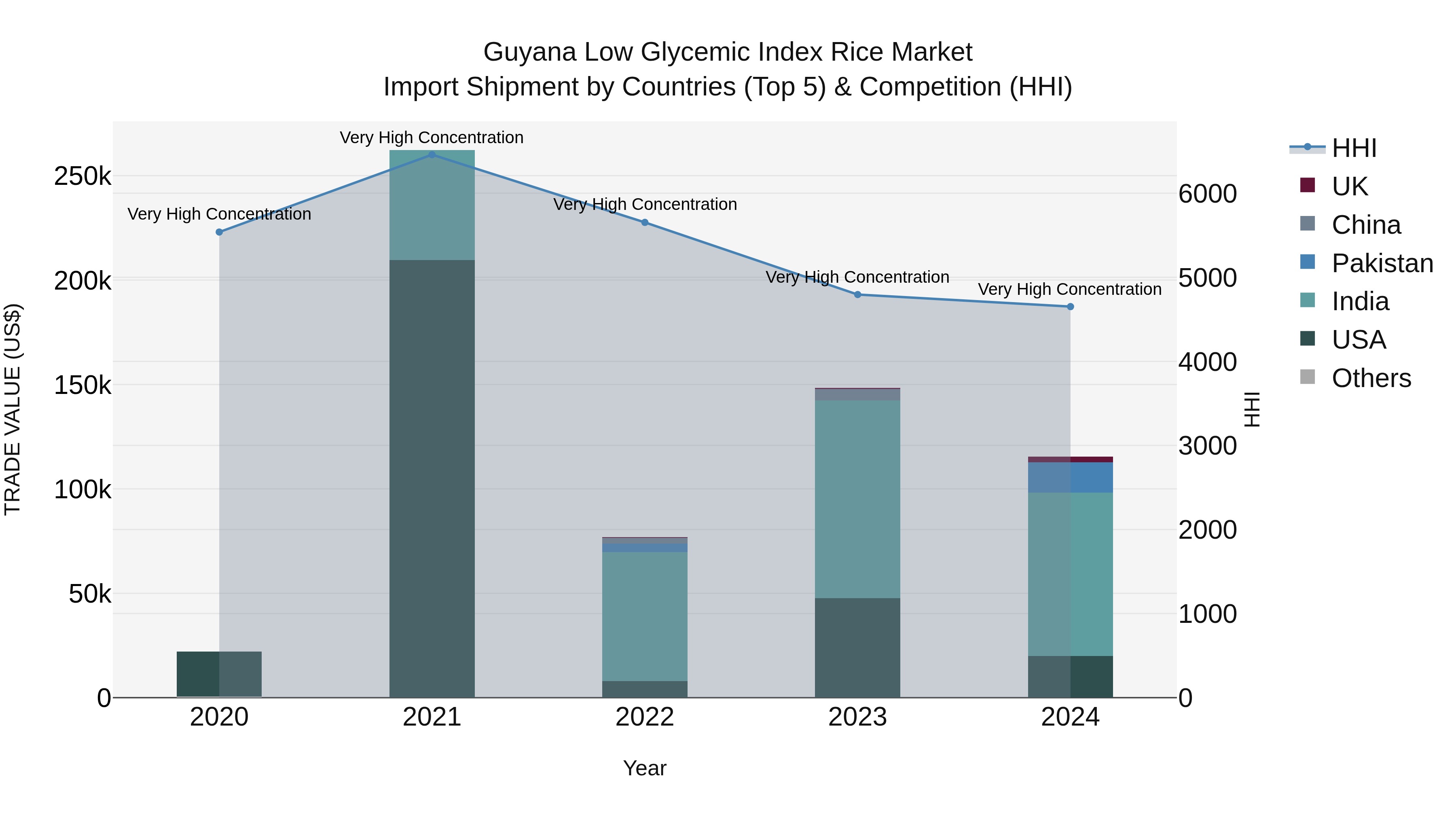 Guyana Low Glycemic Index Rice Market Top 5 Importing Countries and Market Competition (HHI) Analysis