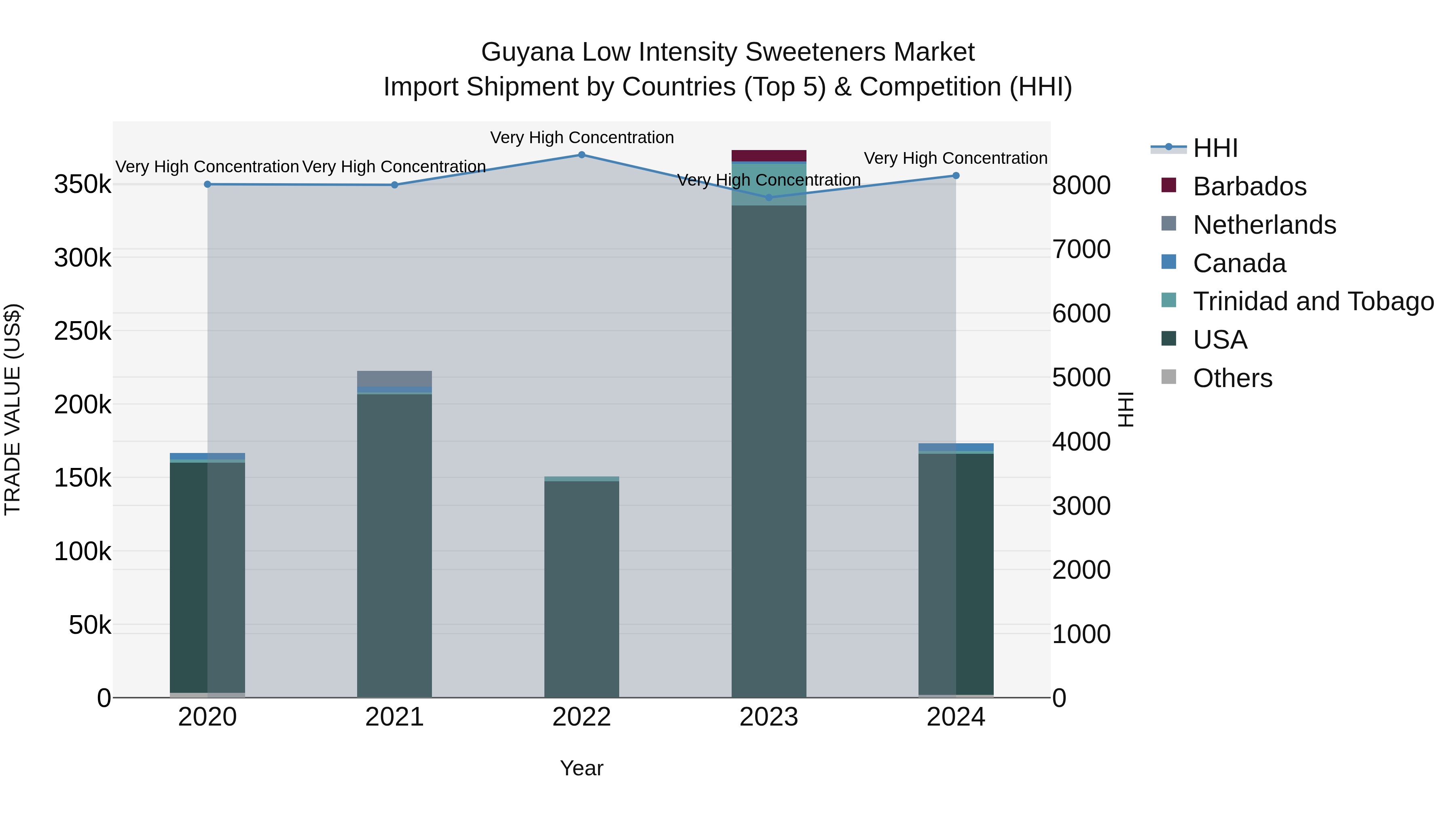 Guyana Low Intensity Sweeteners Market Top 5 Importing Countries and Market Competition (HHI) Analysis
