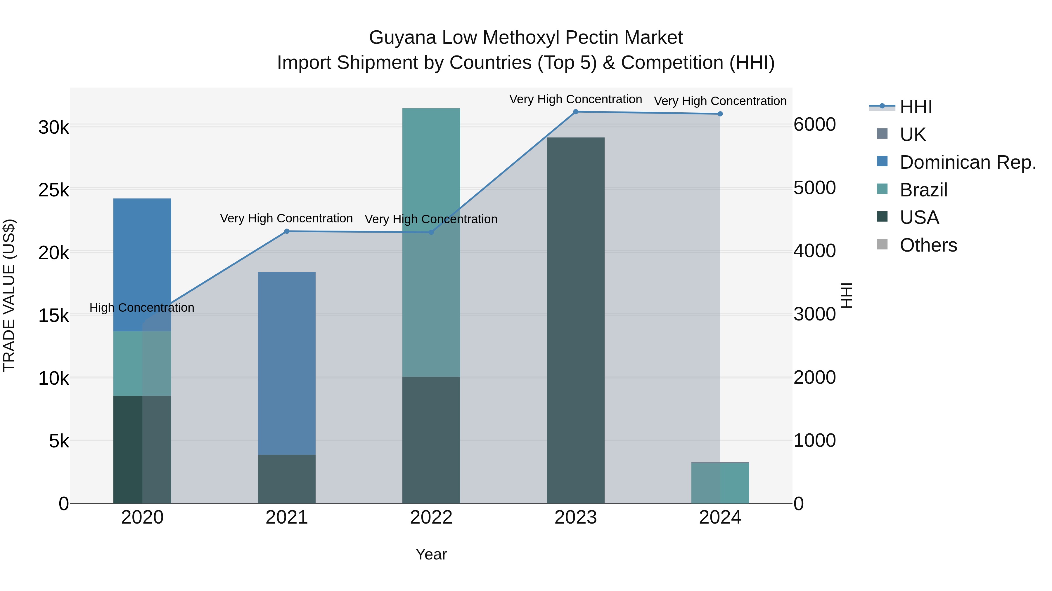 Guyana Low Methoxyl Pectin Market Top 5 Importing Countries and Market Competition (HHI) Analysis