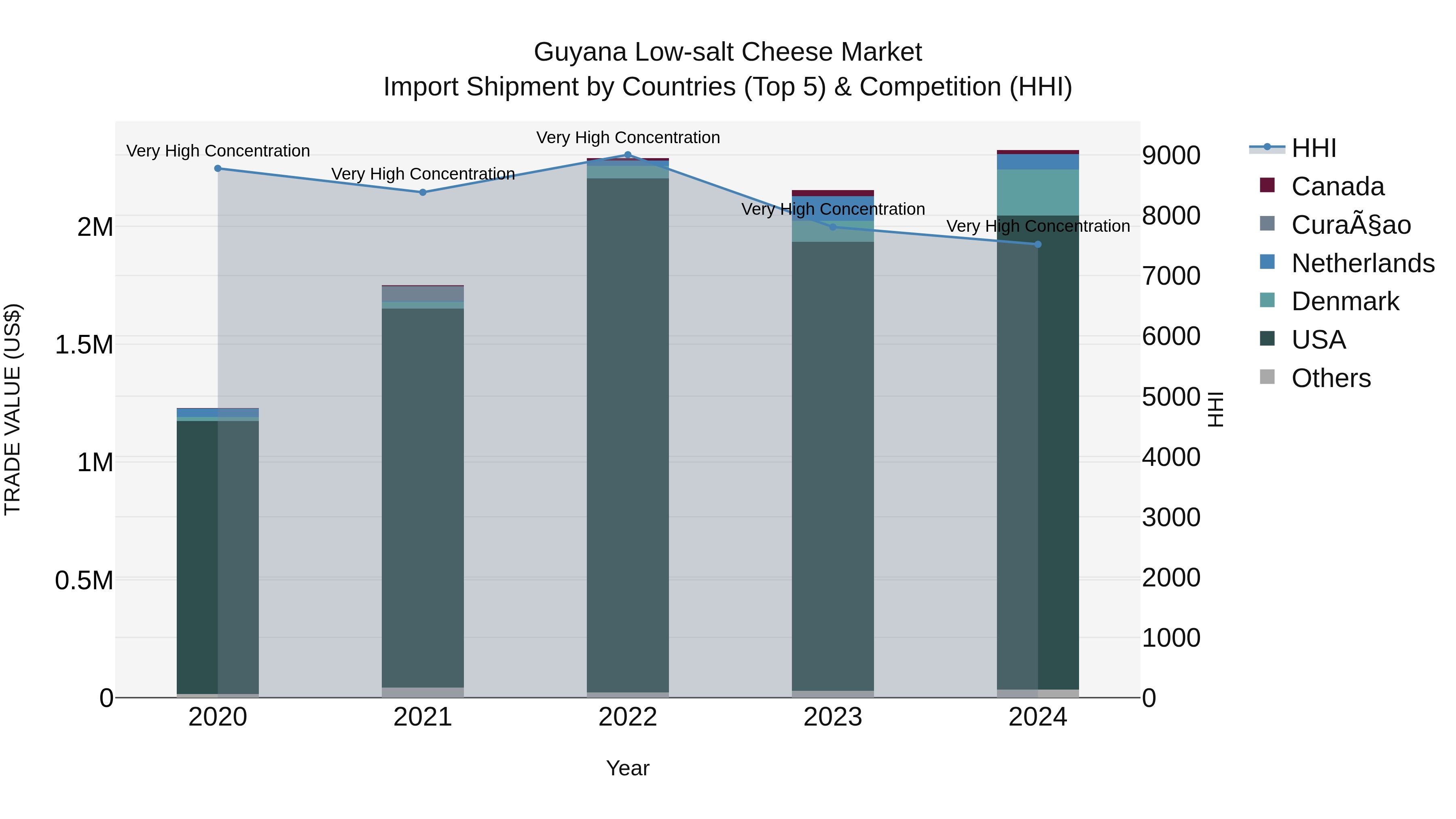 Guyana Low-salt Cheese Market Top 5 Importing Countries and Market Competition (HHI) Analysis