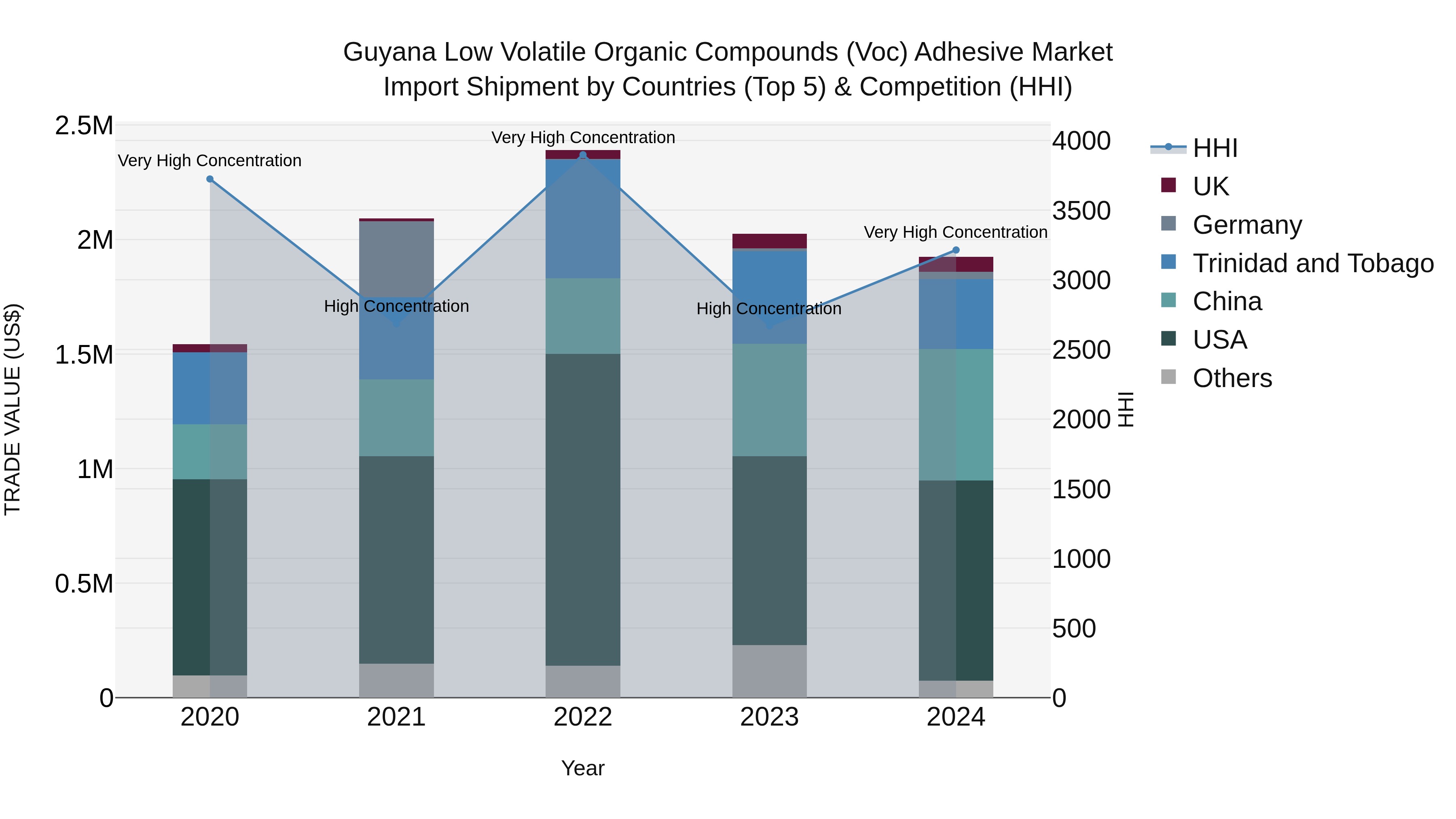 Guyana Low Volatile Organic Compounds (Voc) Adhesive Market Top 5 Importing Countries and Market Competition (HHI) Analysis