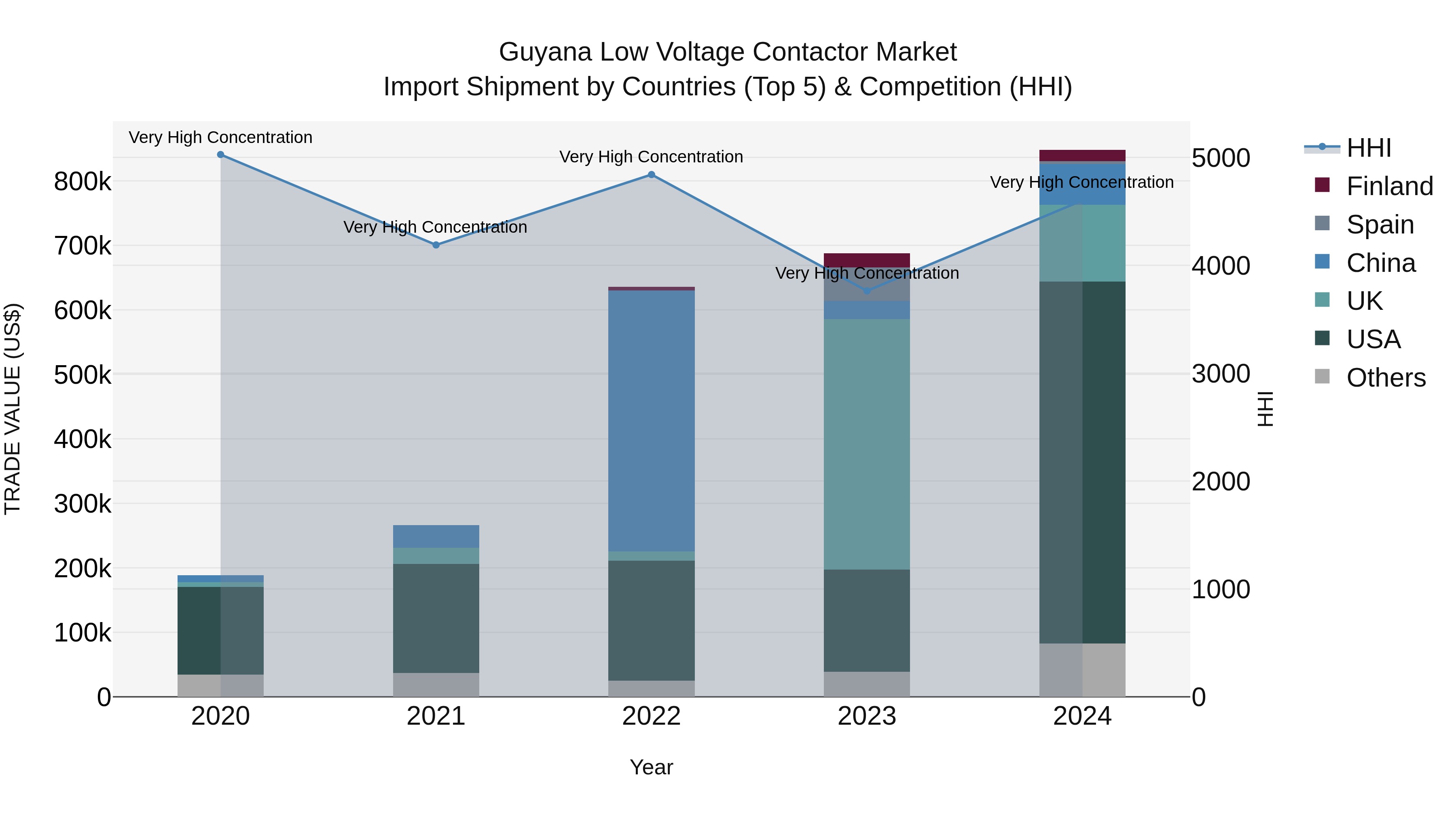 Guyana Low Voltage Contactor Market Top 5 Importing Countries and Market Competition (HHI) Analysis