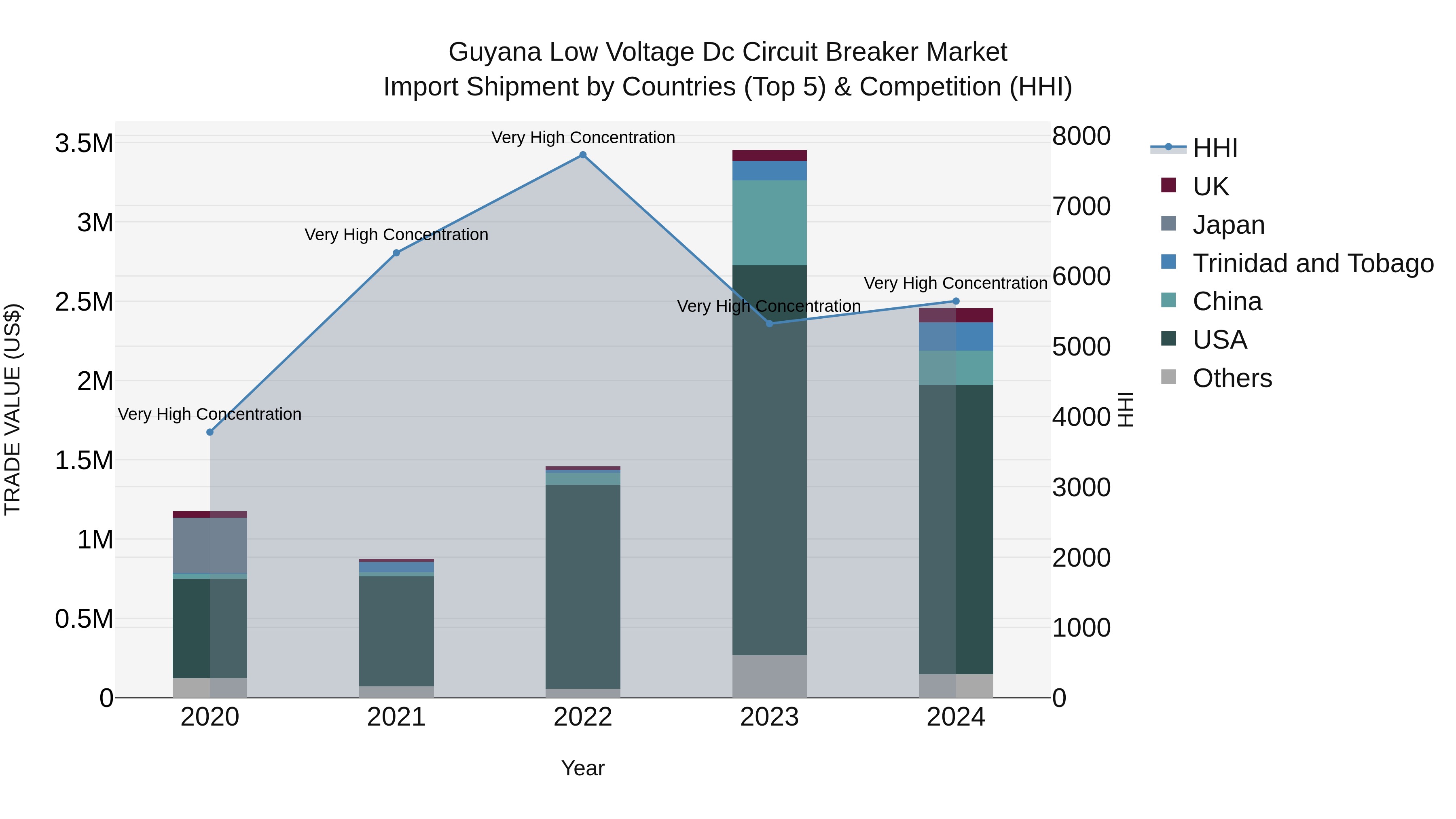 Guyana Low Voltage Dc Circuit Breaker Market Top 5 Importing Countries and Market Competition (HHI) Analysis