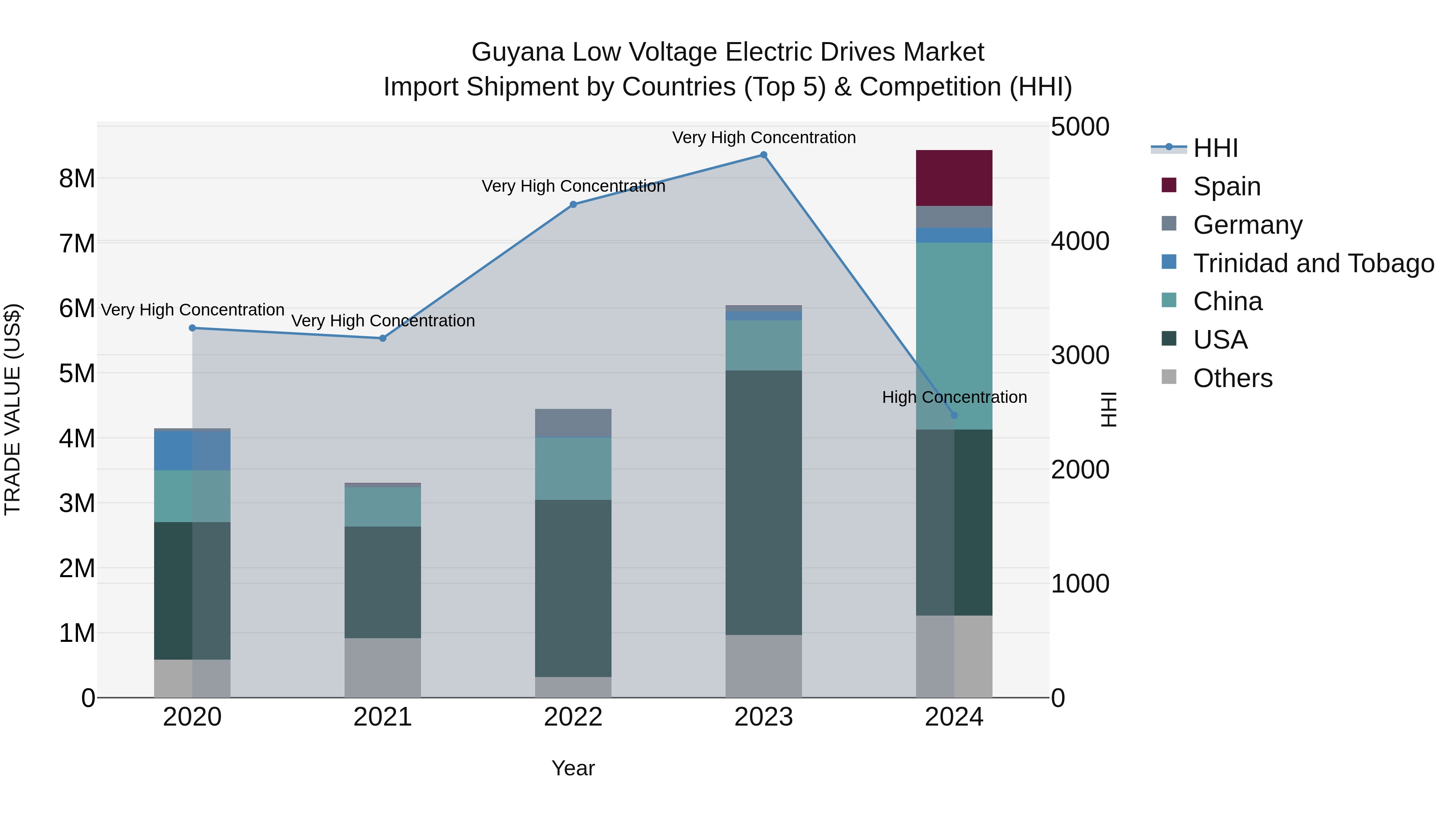 Guyana Low Voltage Electric Drives Market Top 5 Importing Countries and Market Competition (HHI) Analysis