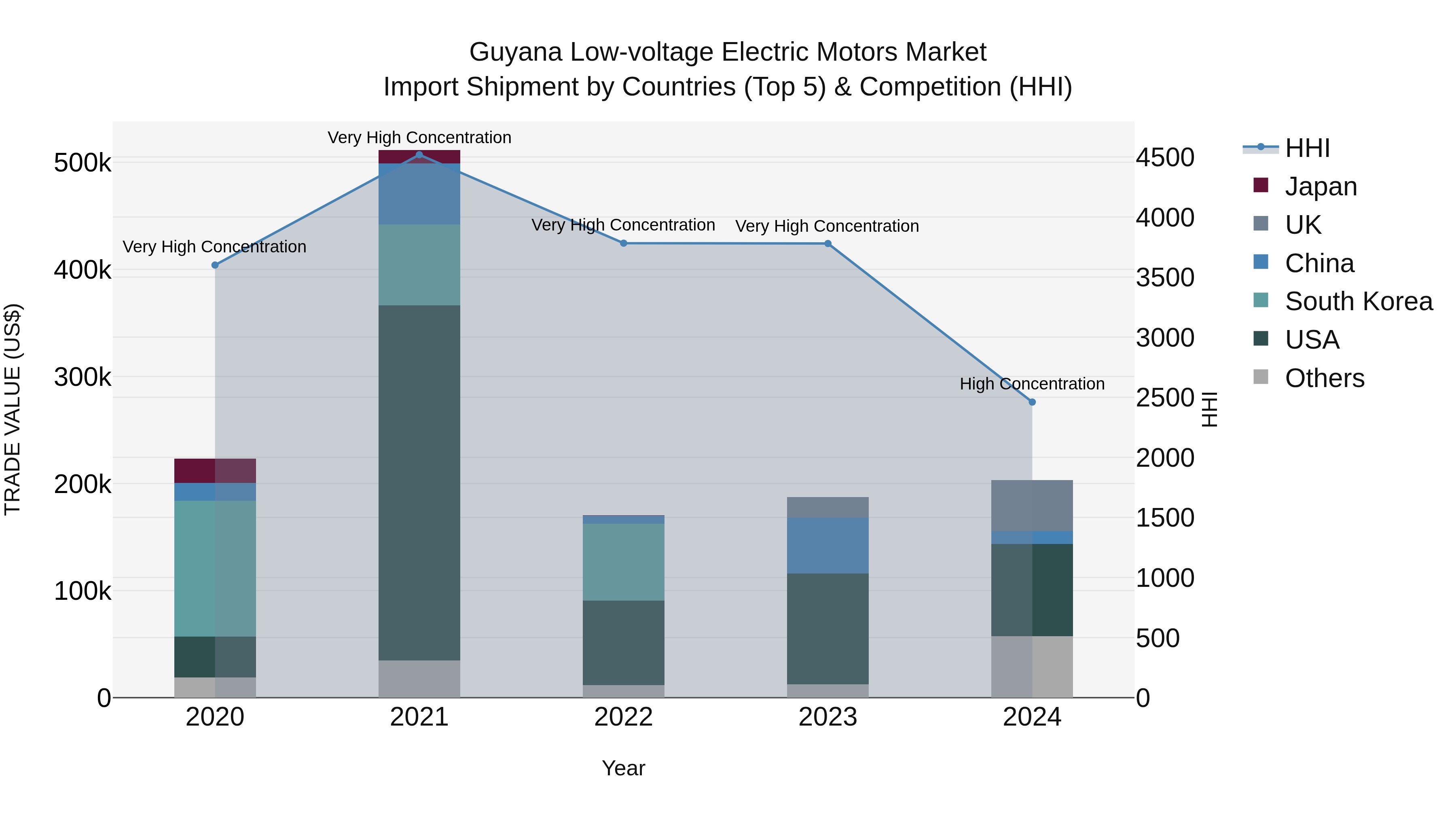 Guyana Low-voltage Electric Motors Market Top 5 Importing Countries and Market Competition (HHI) Analysis