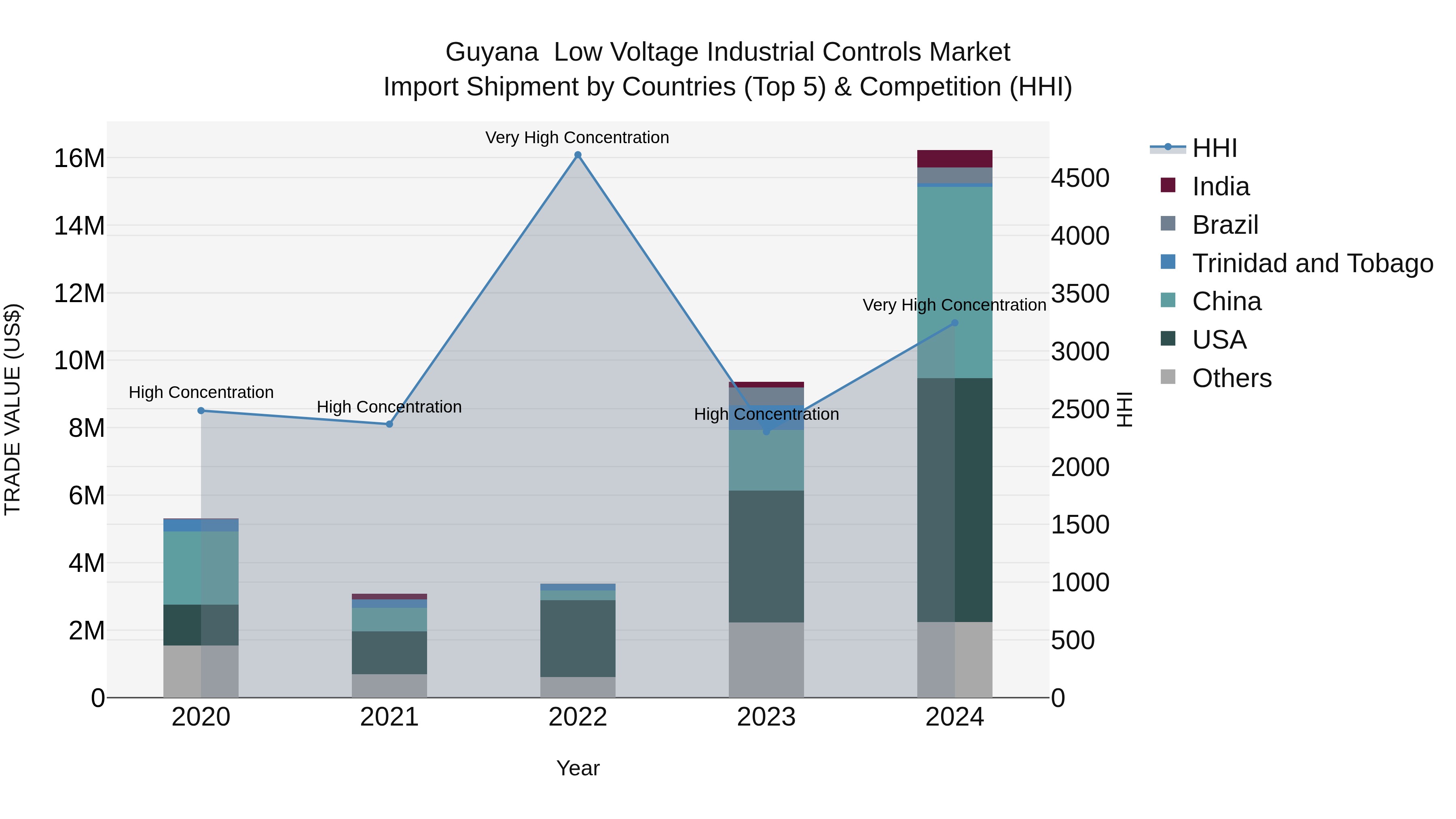 Guyana Low Voltage Industrial Controls Market Top 5 Importing Countries and Market Competition (HHI) Analysis