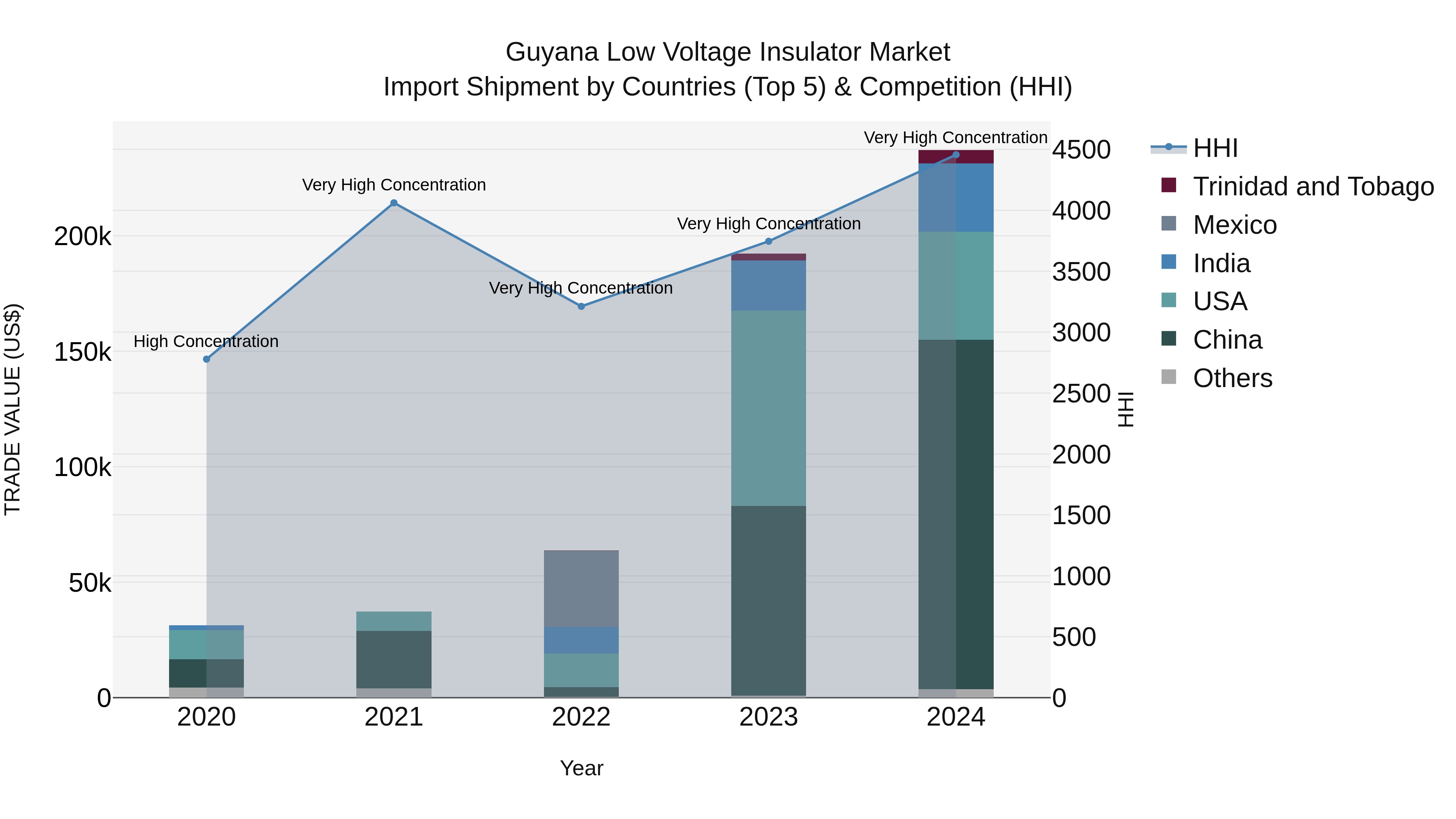 Guyana Low Voltage Insulator Market Top 5 Importing Countries and Market Competition (HHI) Analysis
