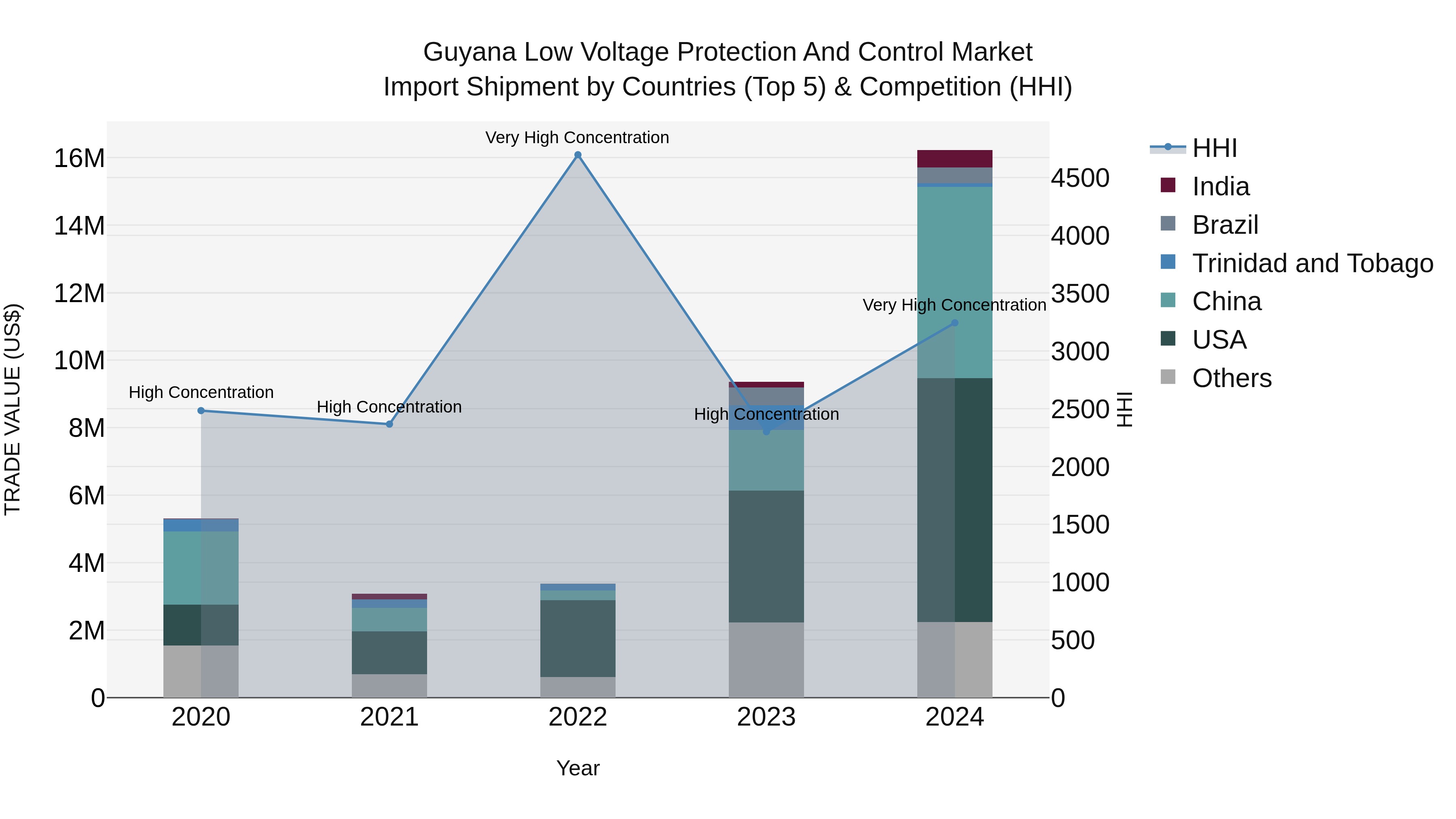 Guyana Low Voltage Protection and Control Market Top 5 Importing Countries and Market Competition (HHI) Analysis