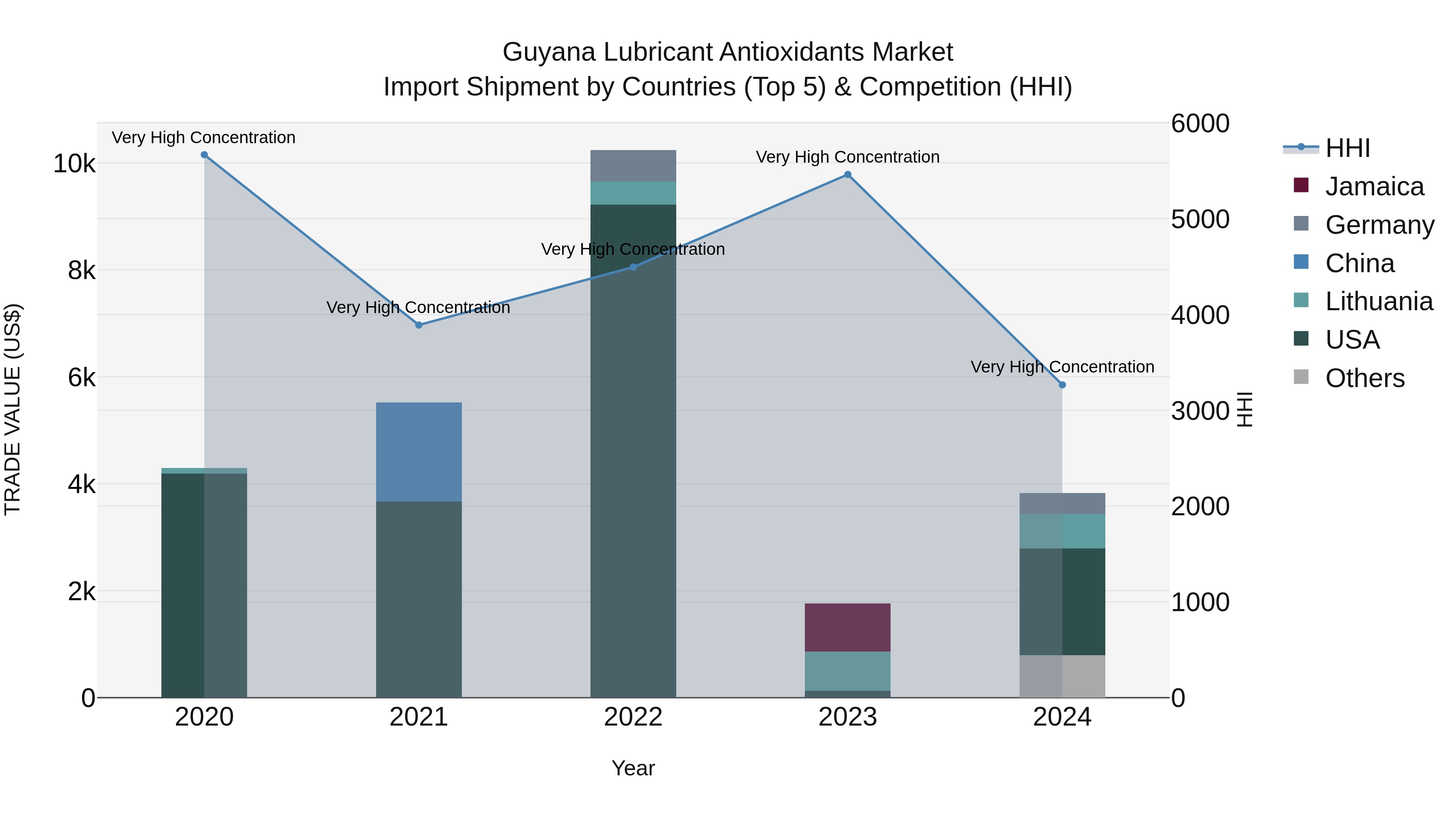 Guyana Lubricant Antioxidants Market Top 5 Importing Countries and Market Competition (HHI) Analysis