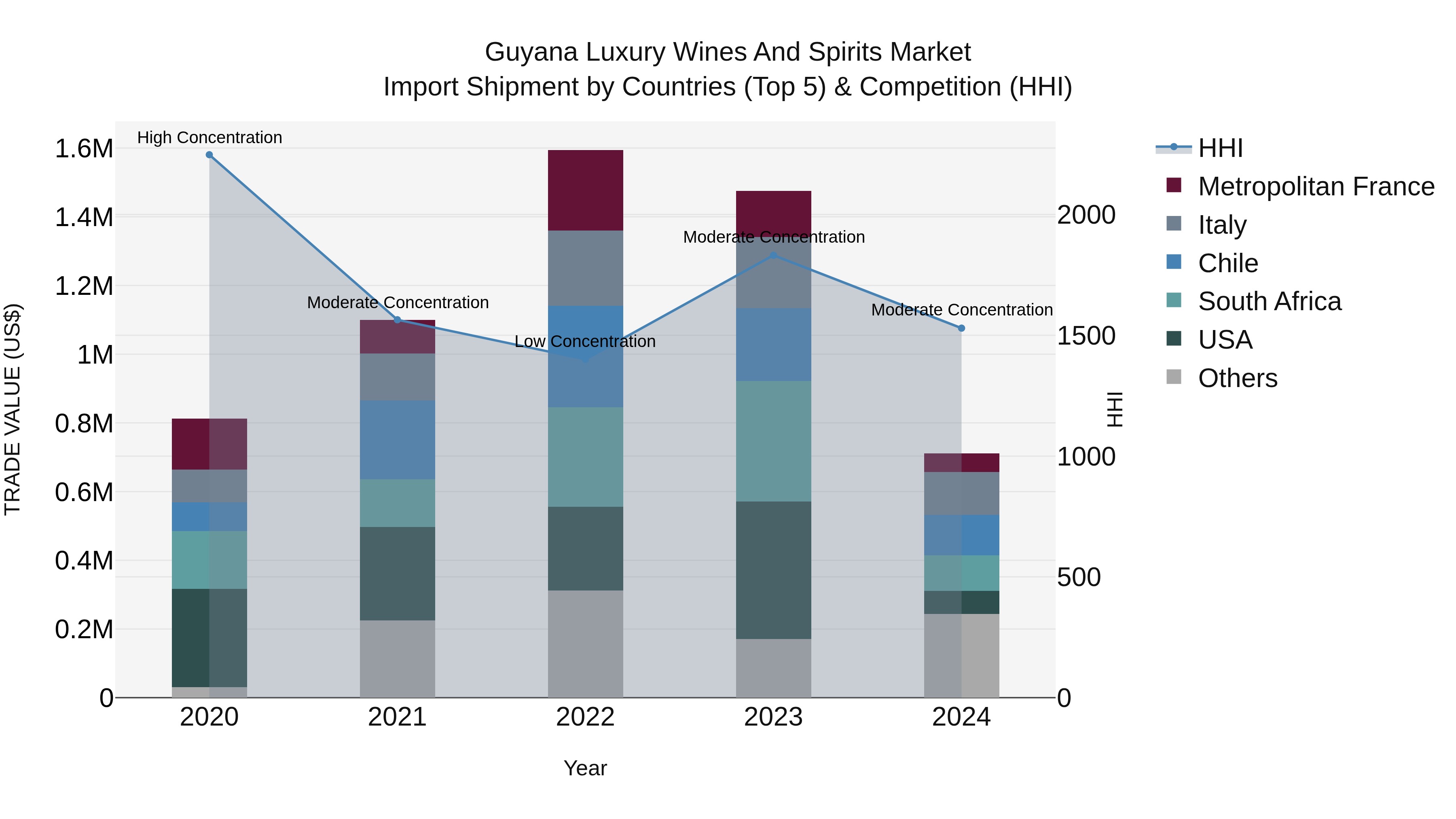 Guyana Luxury Wines and Spirits Market Top 5 Importing Countries and Market Competition (HHI) Analysis