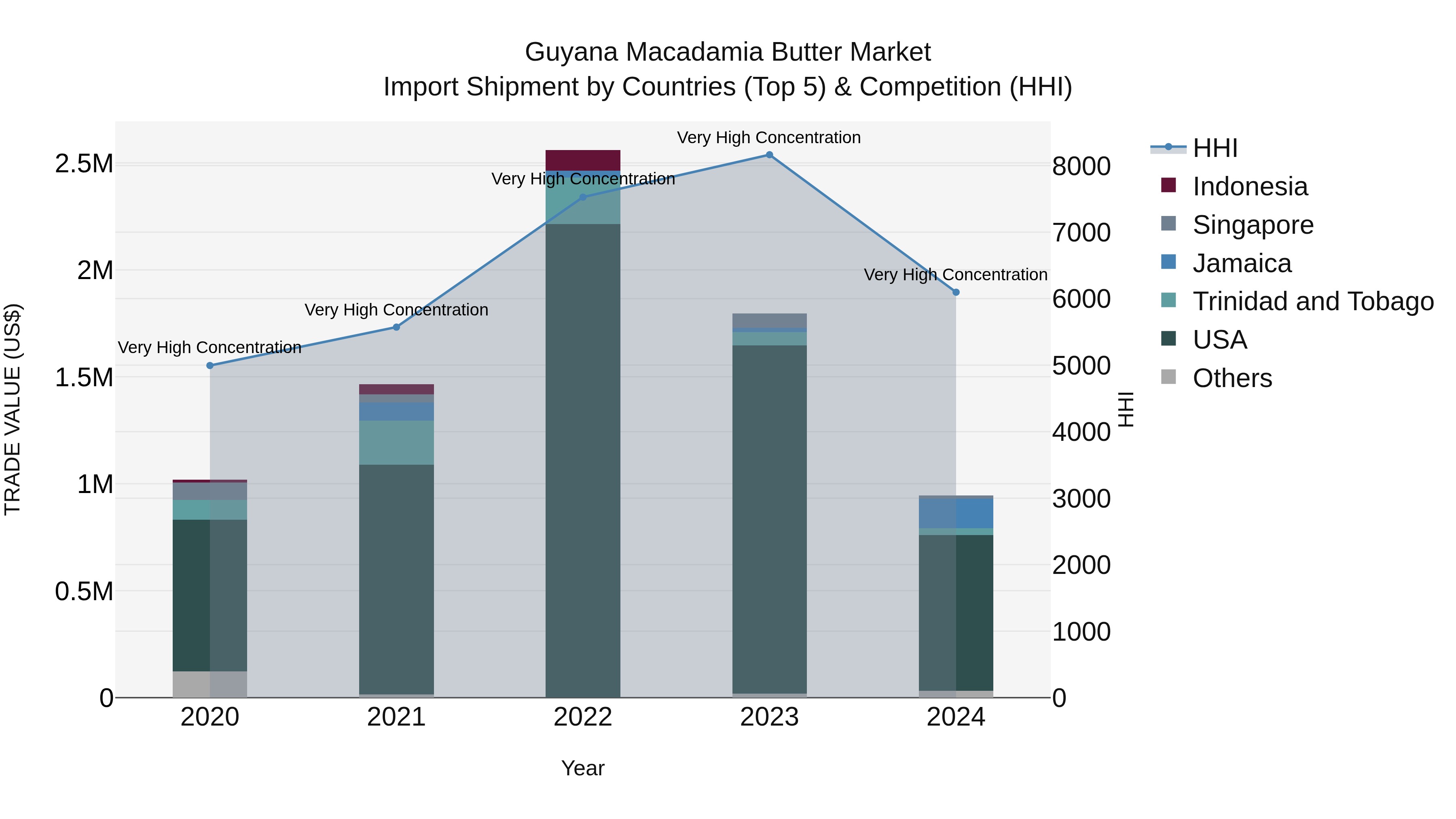 Guyana Macadamia Butter Market Top 5 Importing Countries and Market Competition (HHI) Analysis
