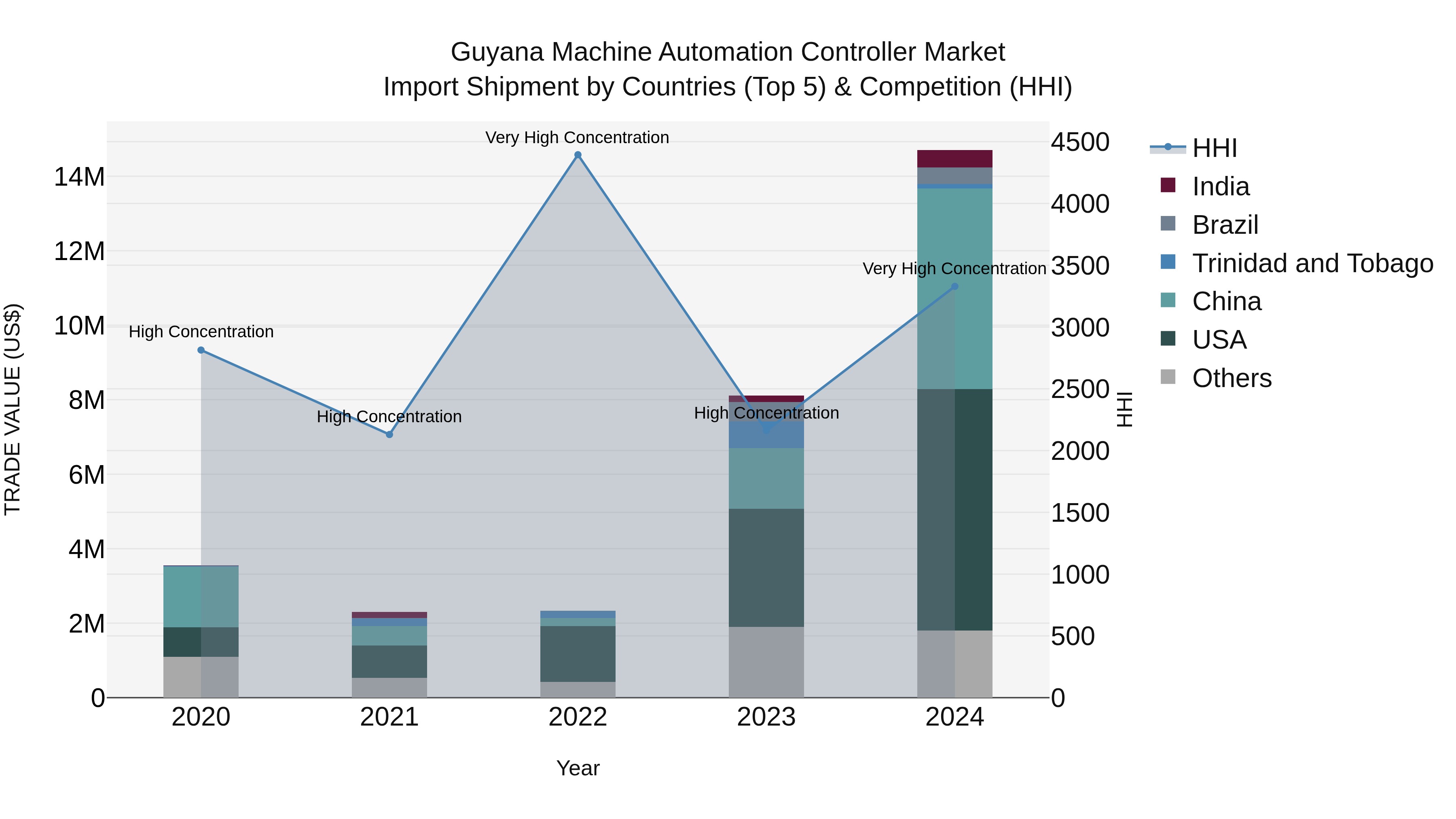 Guyana Machine Automation Controller Market Top 5 Importing Countries and Market Competition (HHI) Analysis