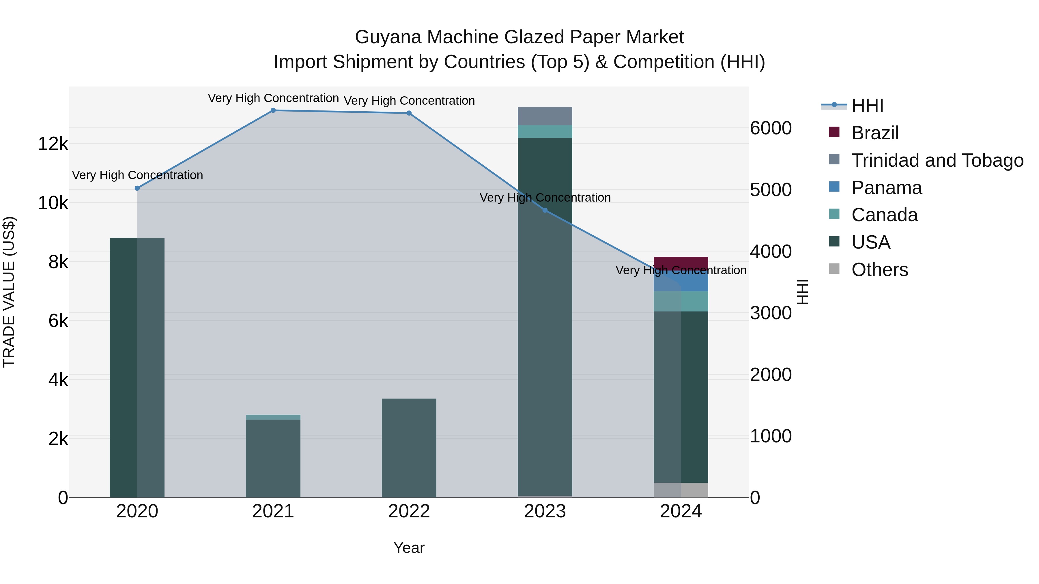 Guyana Machine Glazed Paper Market Top 5 Importing Countries and Market Competition (HHI) Analysis