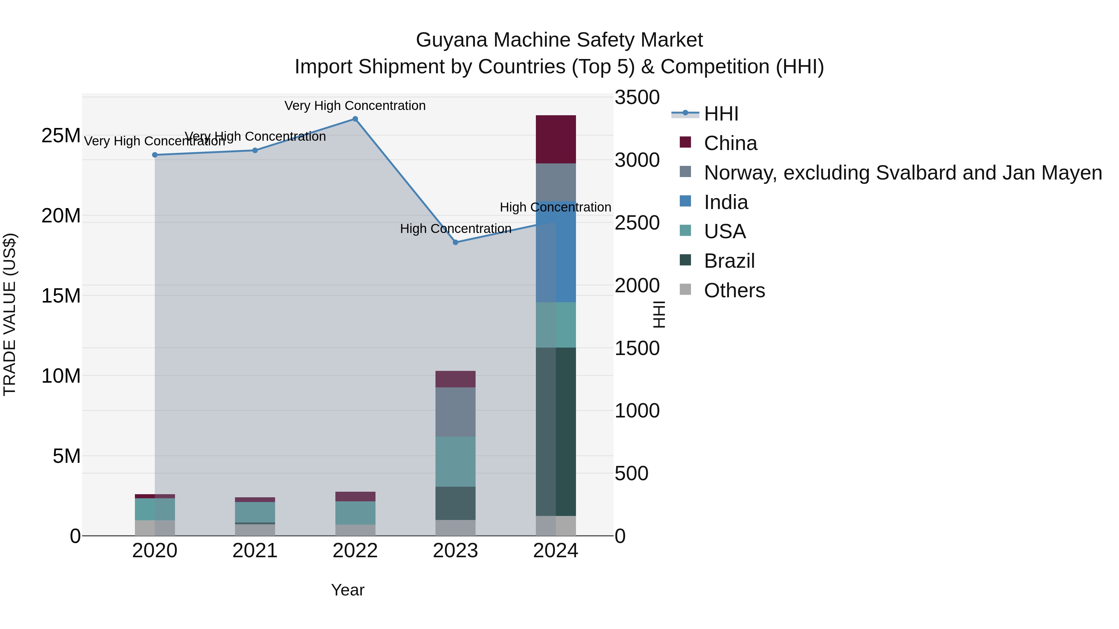 Guyana Machine Safety Market Top 5 Importing Countries and Market Competition (HHI) Analysis