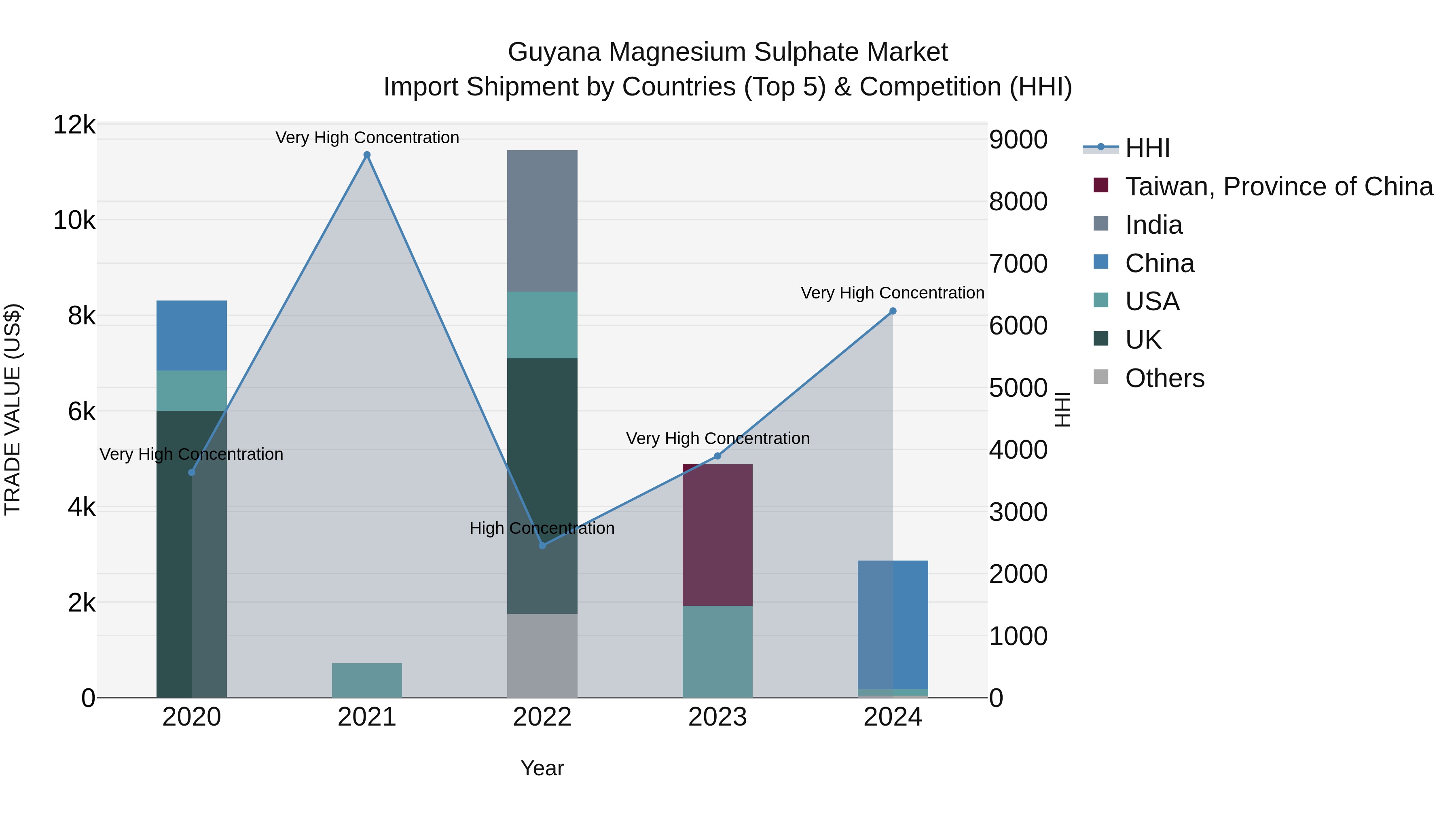 Guyana Magnesium Sulphate Market Top 5 Importing Countries and Market Competition (HHI) Analysis