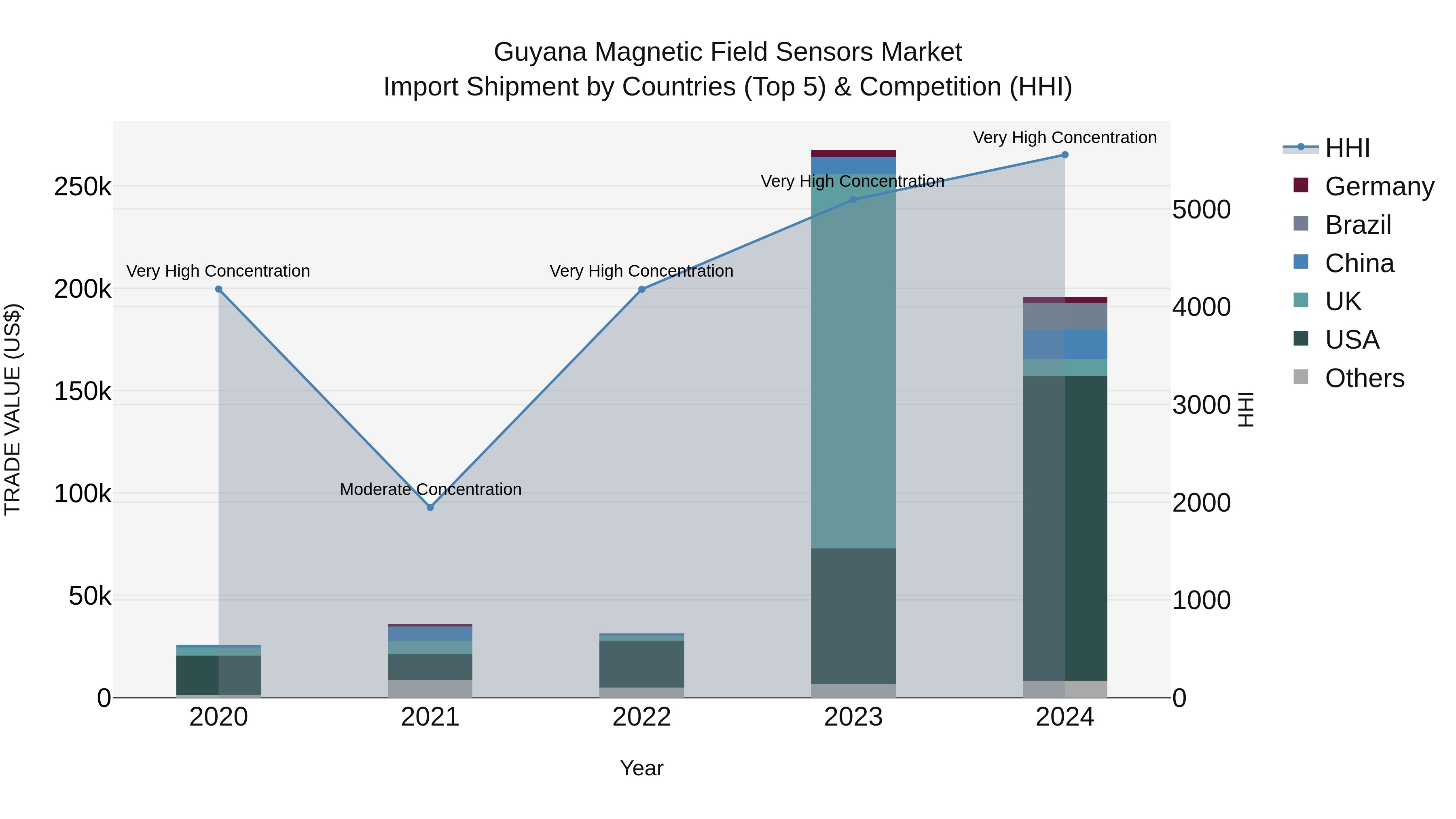 Guyana Magnetic Field Sensors Market Top 5 Importing Countries and Market Competition (HHI) Analysis