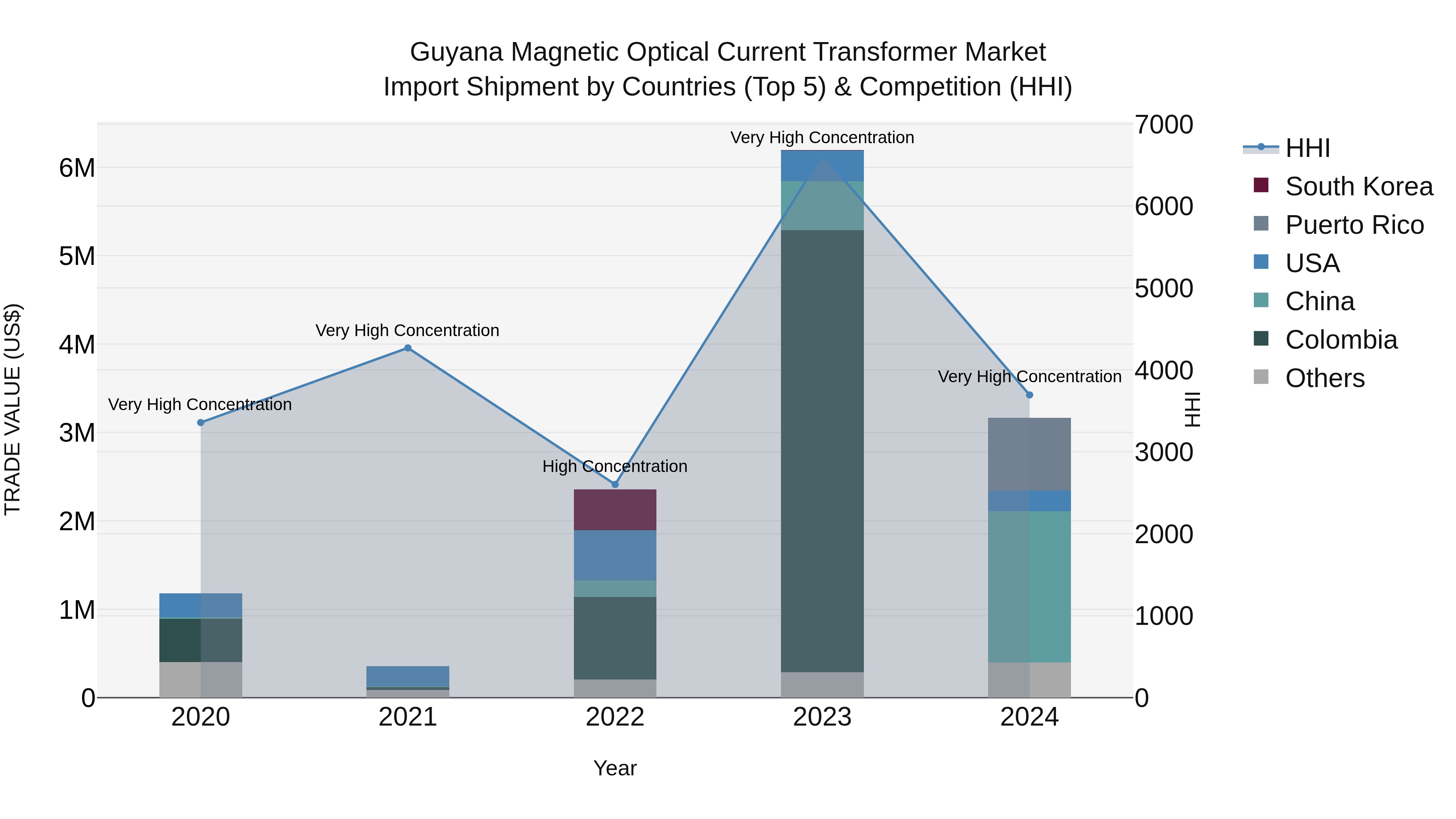 Guyana Magnetic Optical Current Transformer Market Top 5 Importing Countries and Market Competition (HHI) Analysis