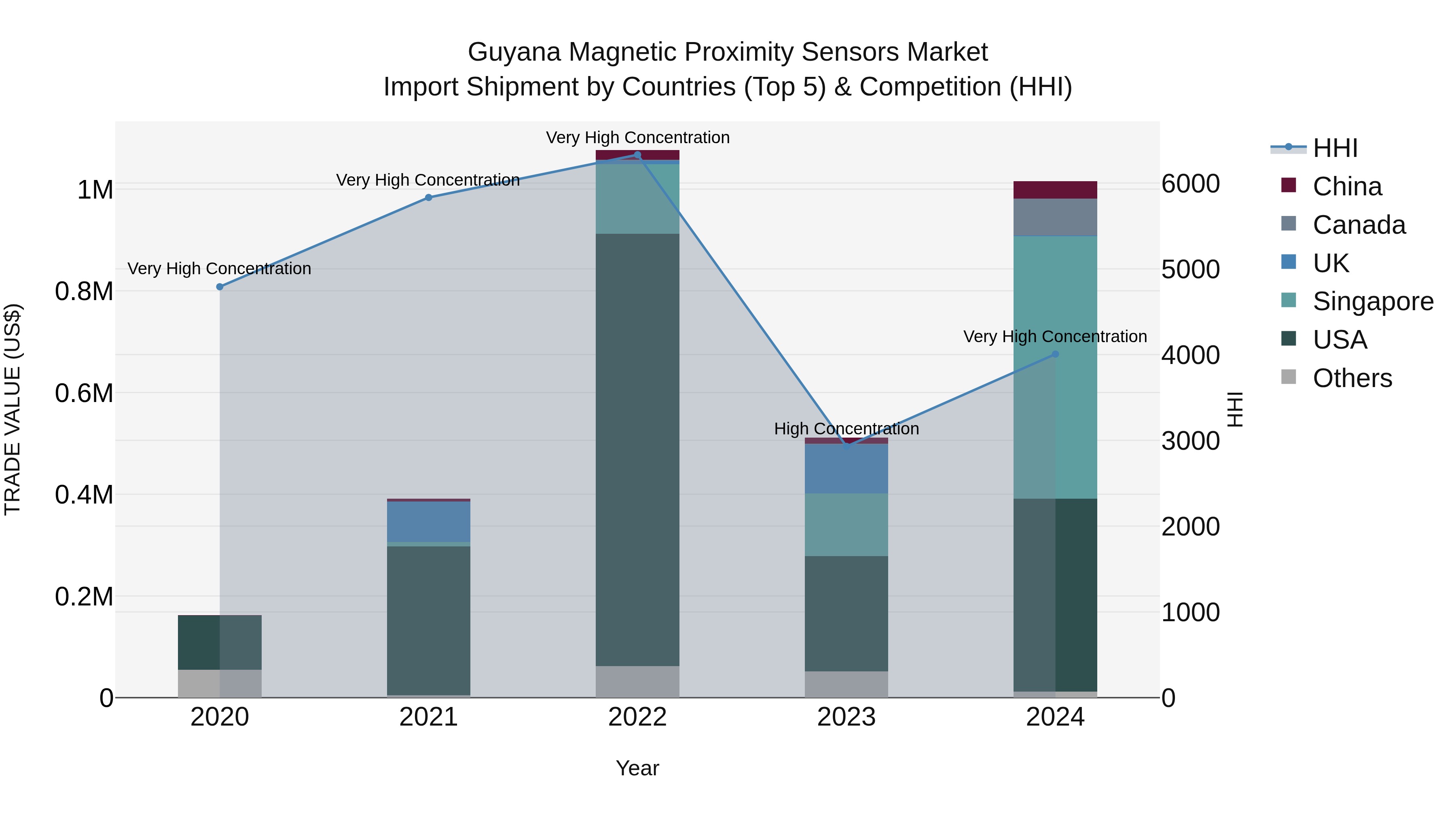 Guyana Magnetic Proximity Sensors Market Top 5 Importing Countries and Market Competition (HHI) Analysis