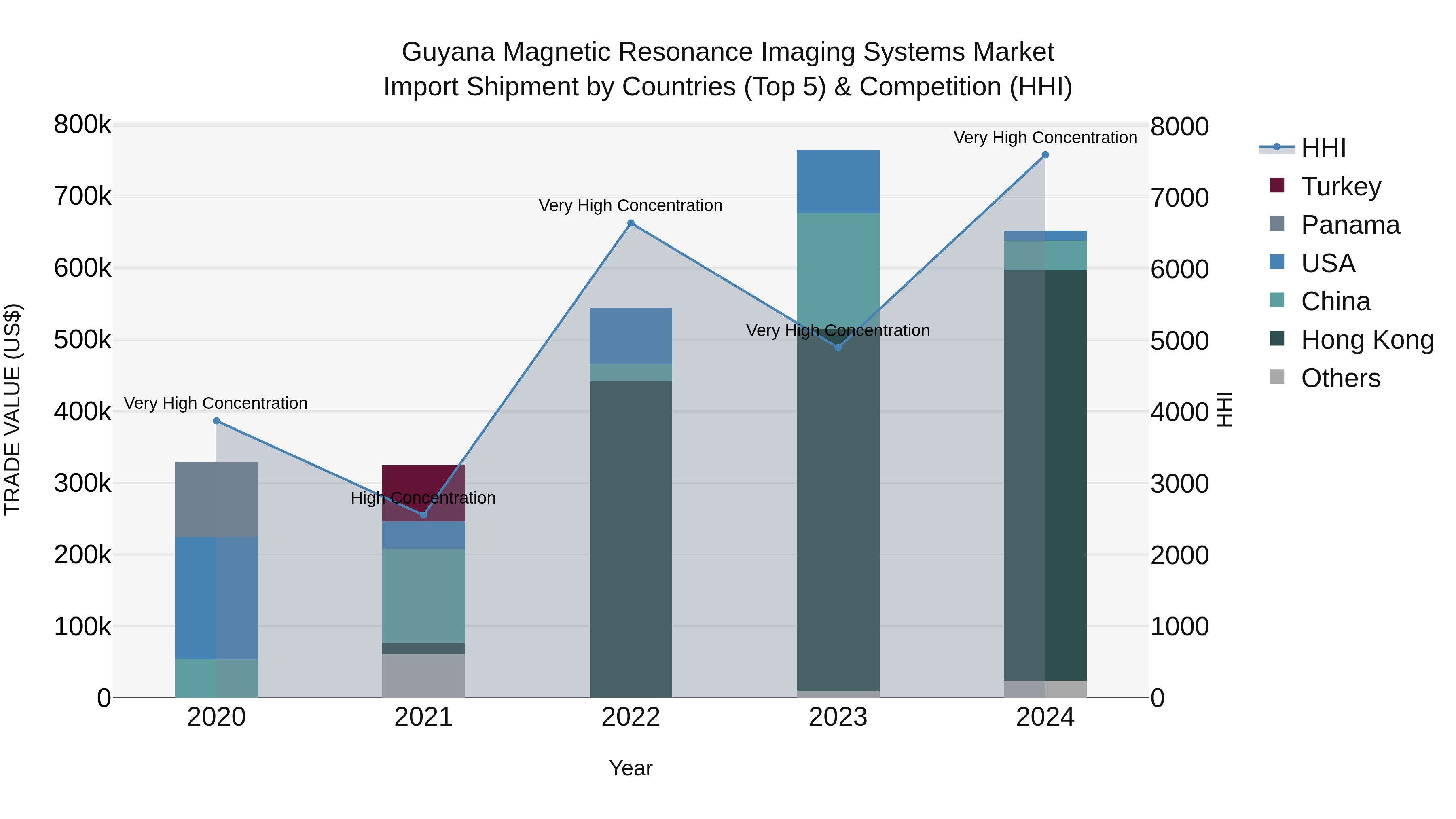 Guyana Magnetic Resonance Imaging Systems Market Top 5 Importing Countries and Market Competition (HHI) Analysis