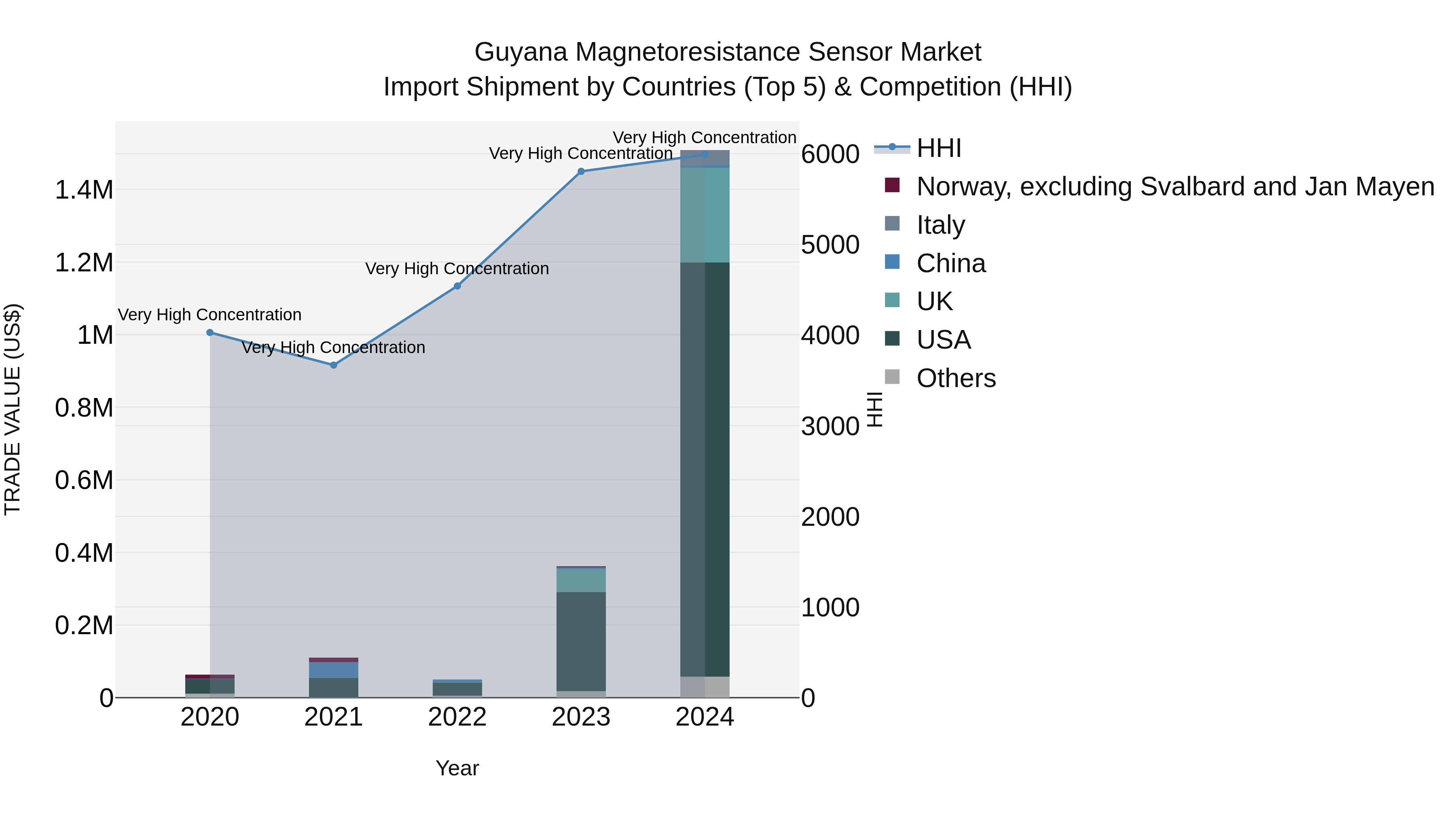 Guyana Magnetoresistance Sensor Market Top 5 Importing Countries and Market Competition (HHI) Analysis