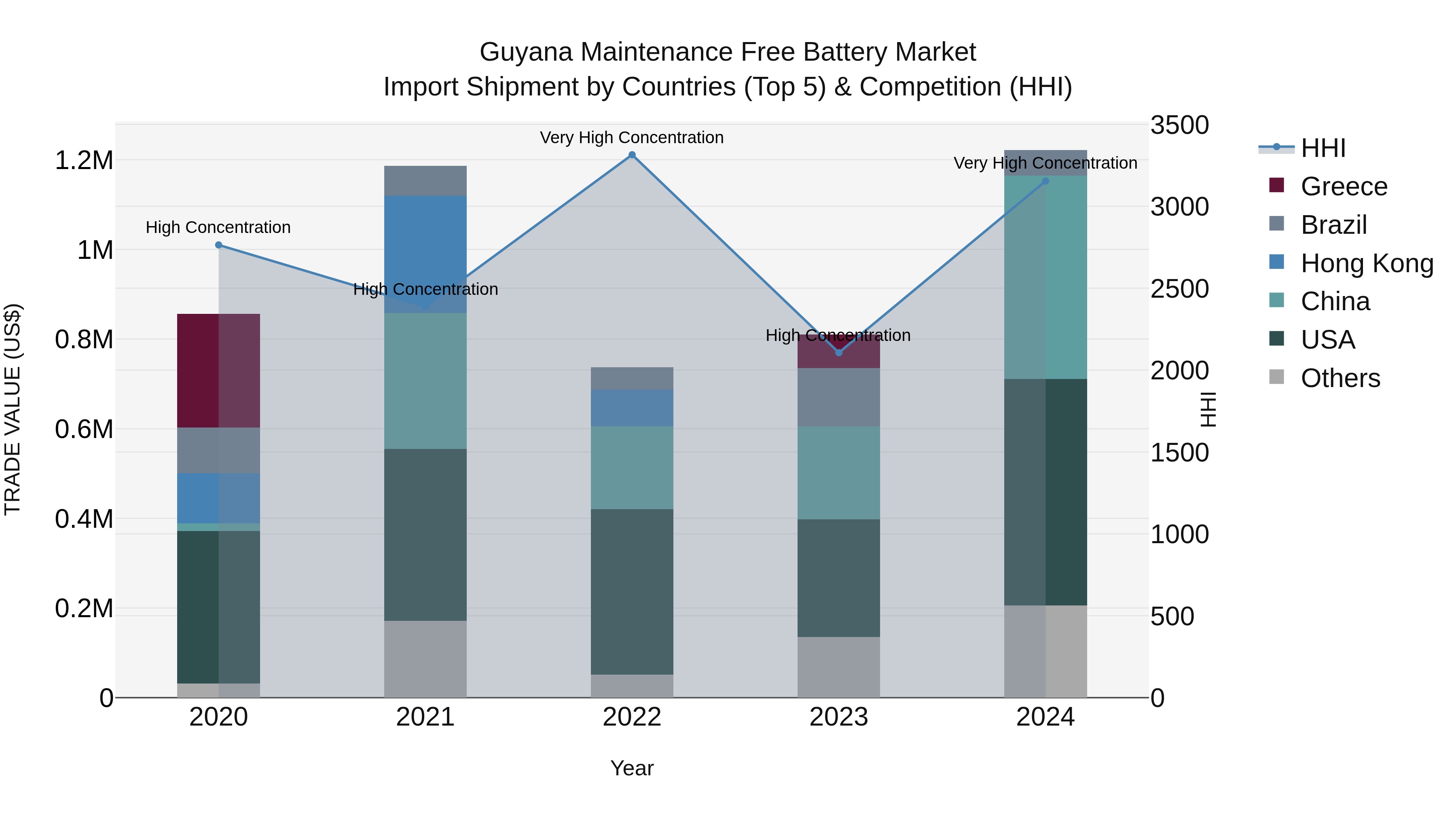 Guyana Maintenance Free Battery Market Top 5 Importing Countries and Market Competition (HHI) Analysis