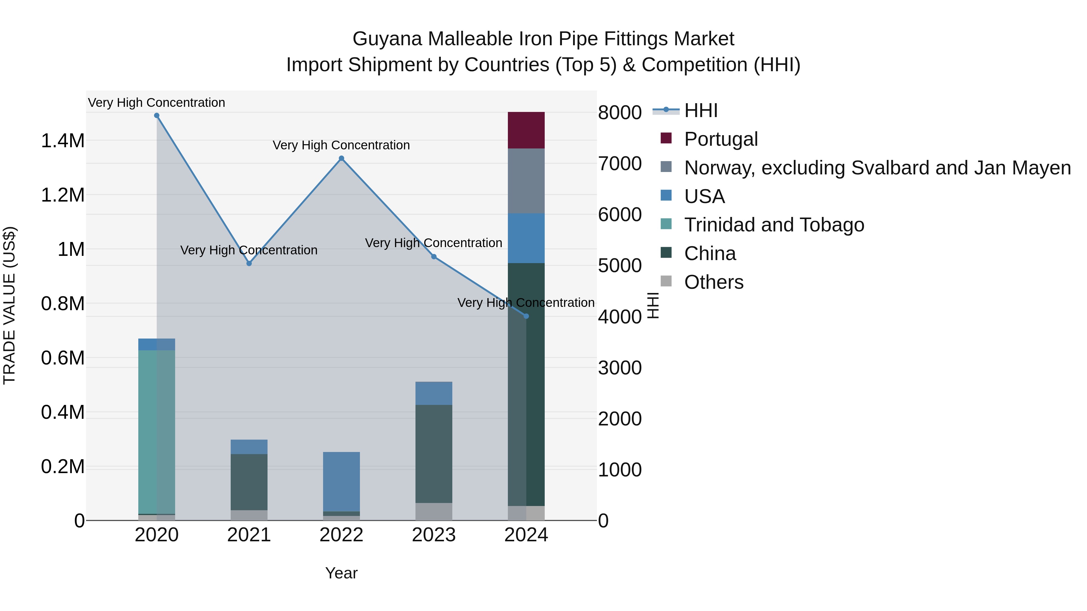 Guyana Malleable Iron Pipe Fittings Market Top 5 Importing Countries and Market Competition (HHI) Analysis