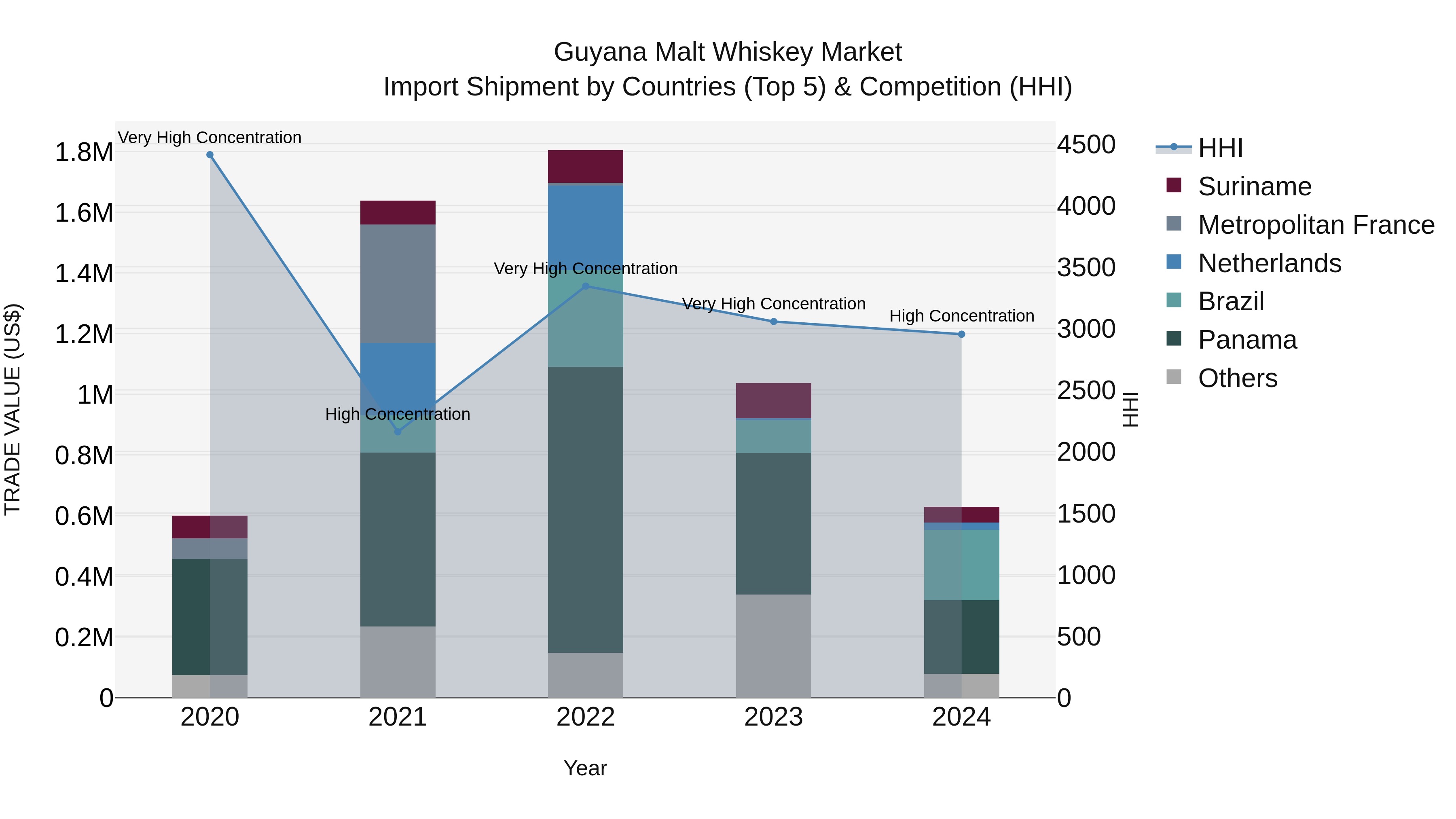 Guyana Malt Whiskey Market Top 5 Importing Countries and Market Competition (HHI) Analysis