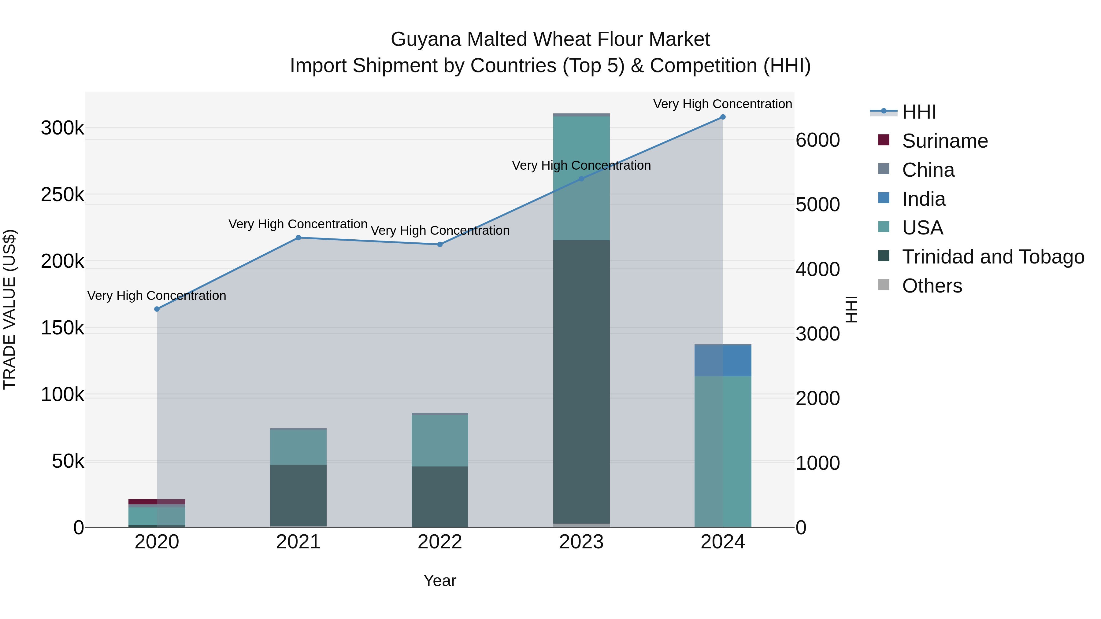 Guyana Malted Wheat Flour Market Top 5 Importing Countries and Market Competition (HHI) Analysis