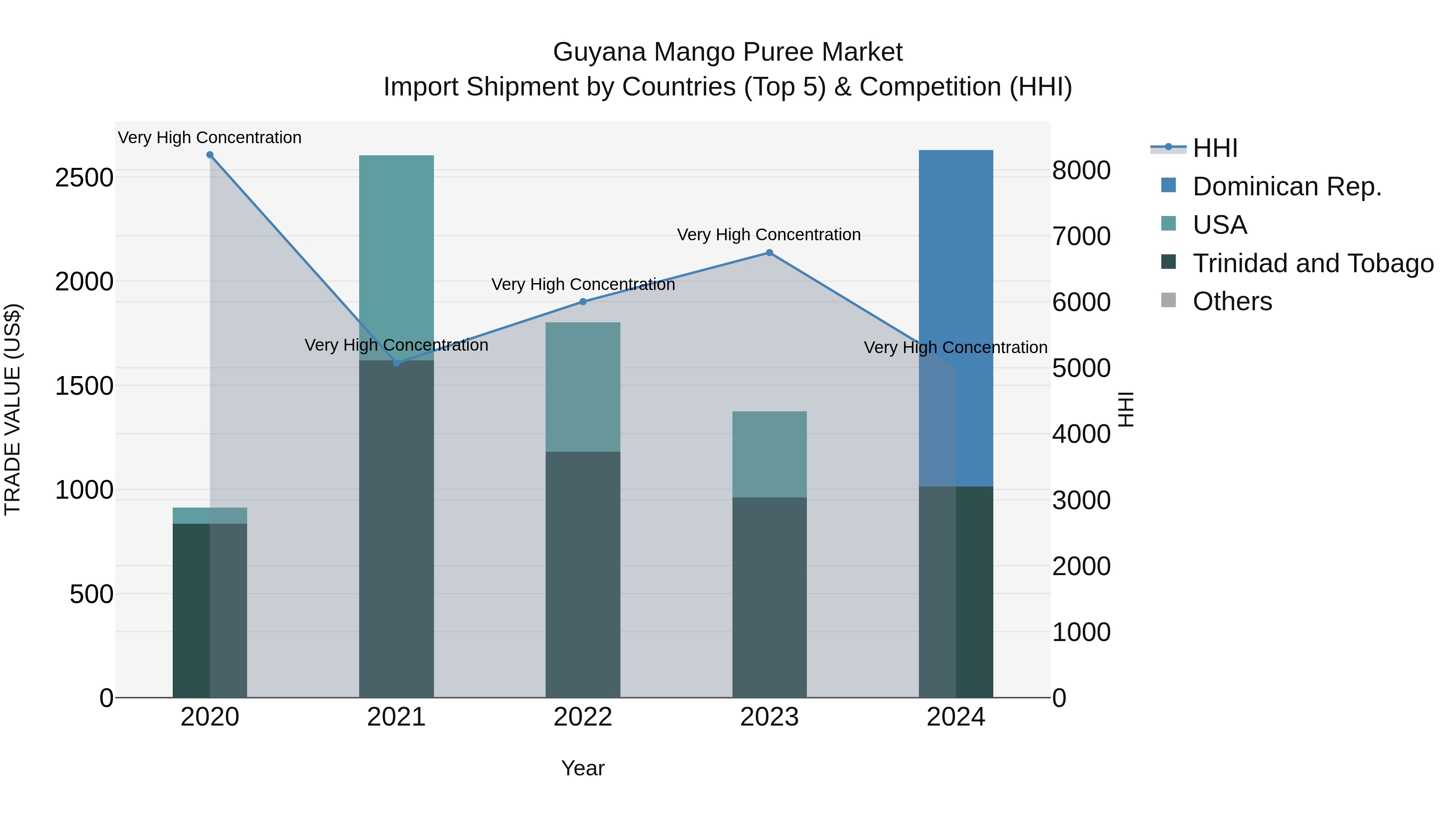 Guyana Mango Puree Market Top 5 Importing Countries and Market Competition (HHI) Analysis