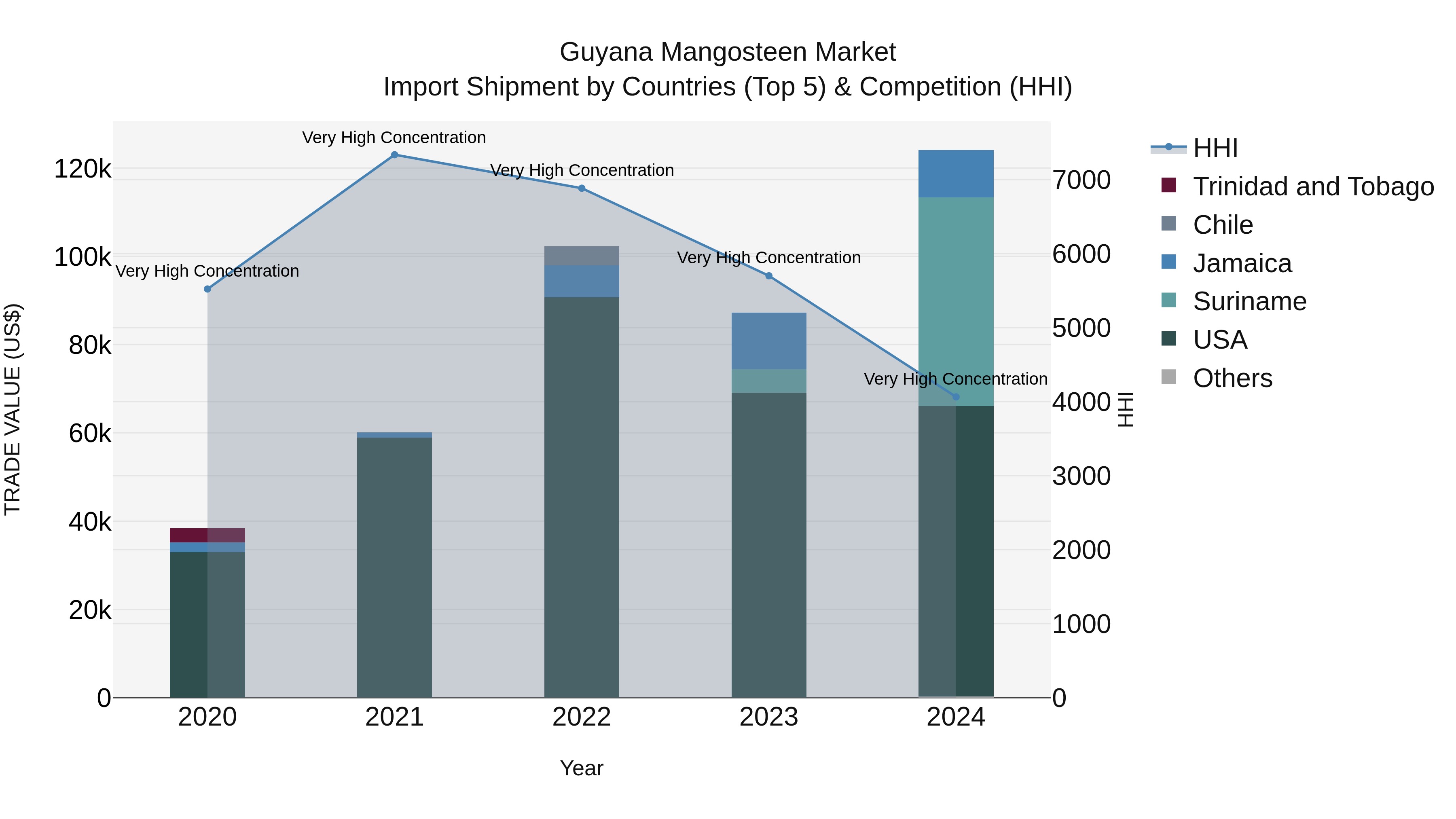 Guyana Mangosteen Market Top 5 Importing Countries and Market Competition (HHI) Analysis