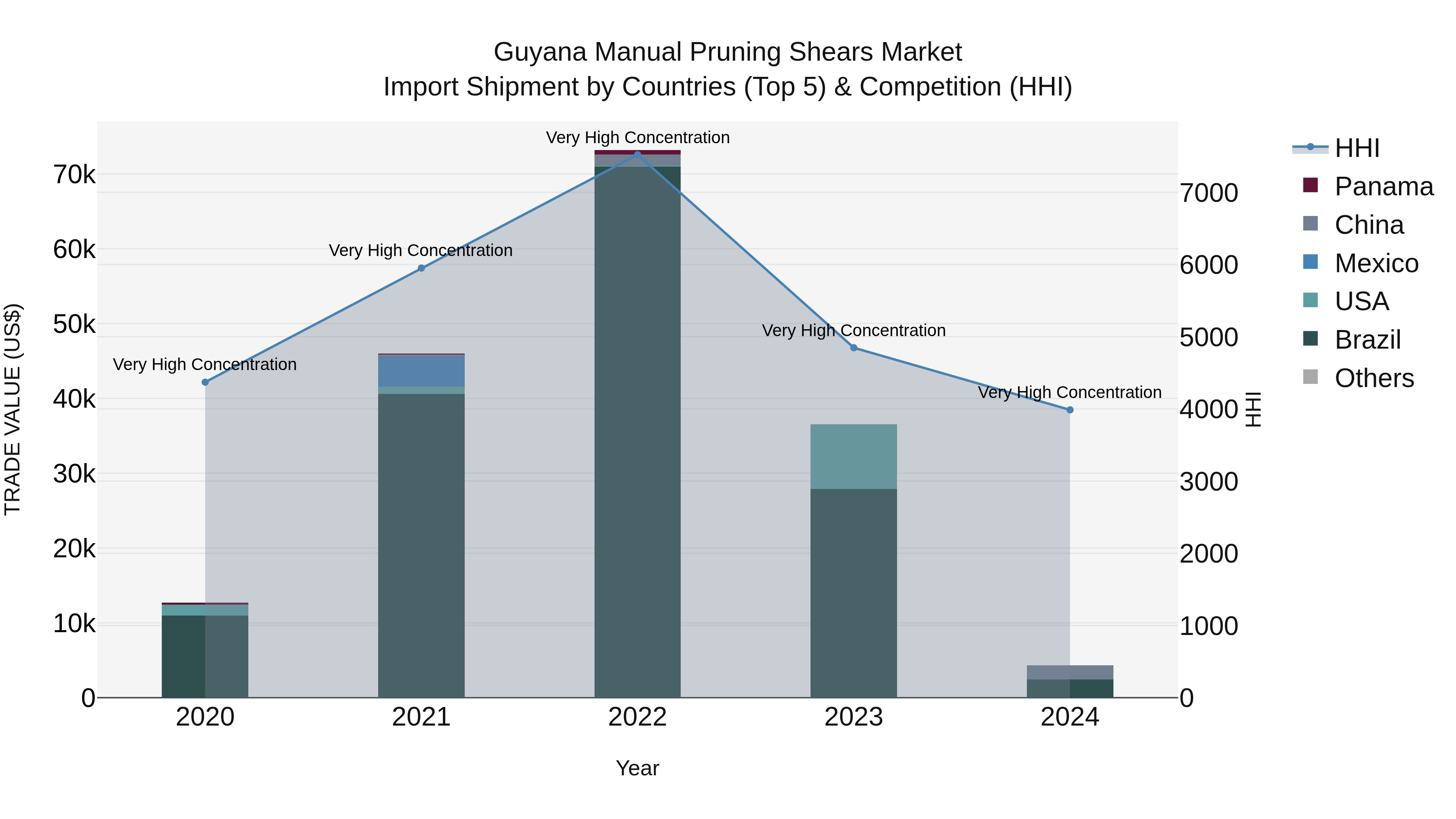 Guyana Manual Pruning Shears Market Top 5 Importing Countries and Market Competition (HHI) Analysis