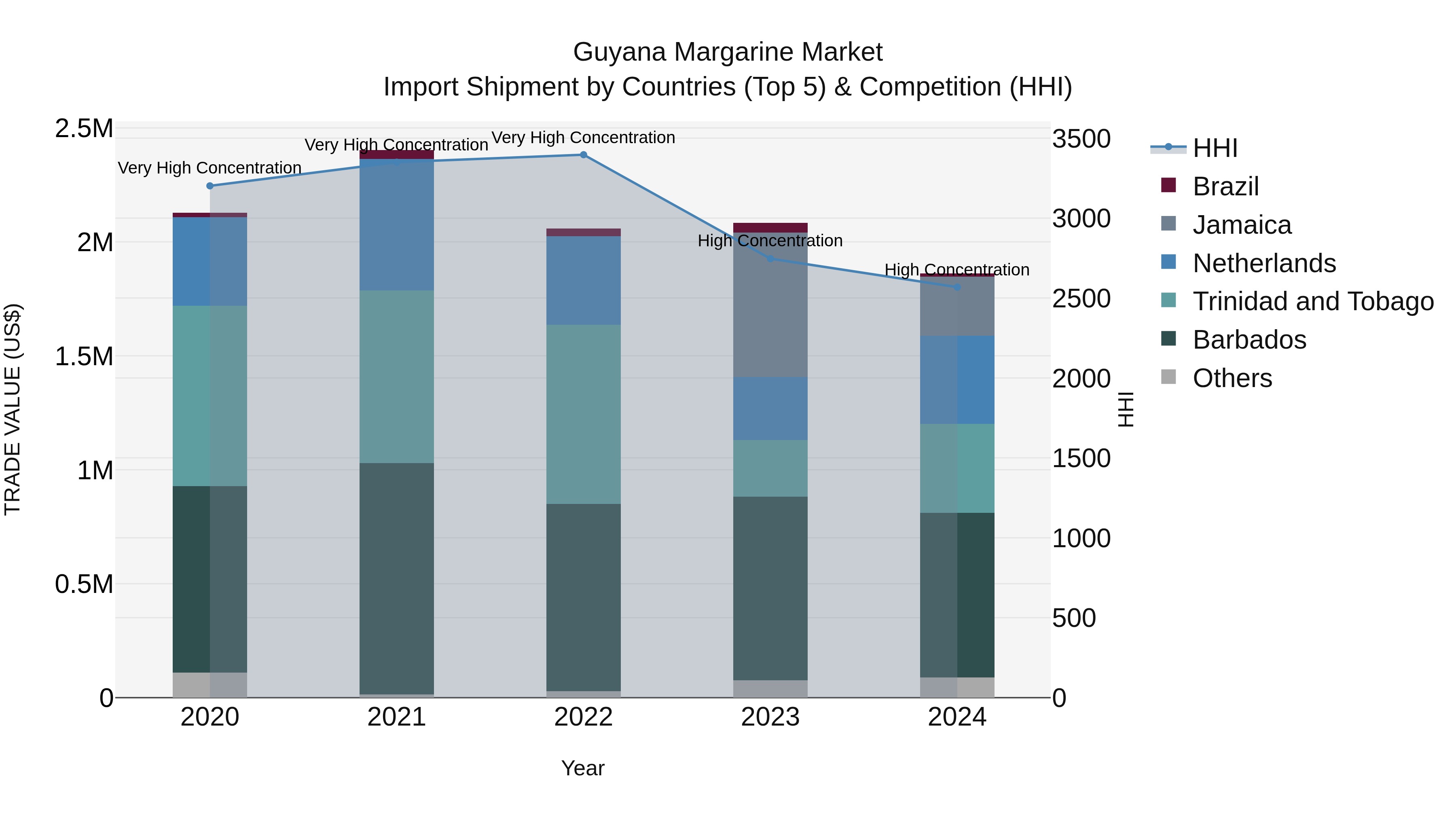 Guyana Margarine Market Top 5 Importing Countries and Market Competition (HHI) Analysis