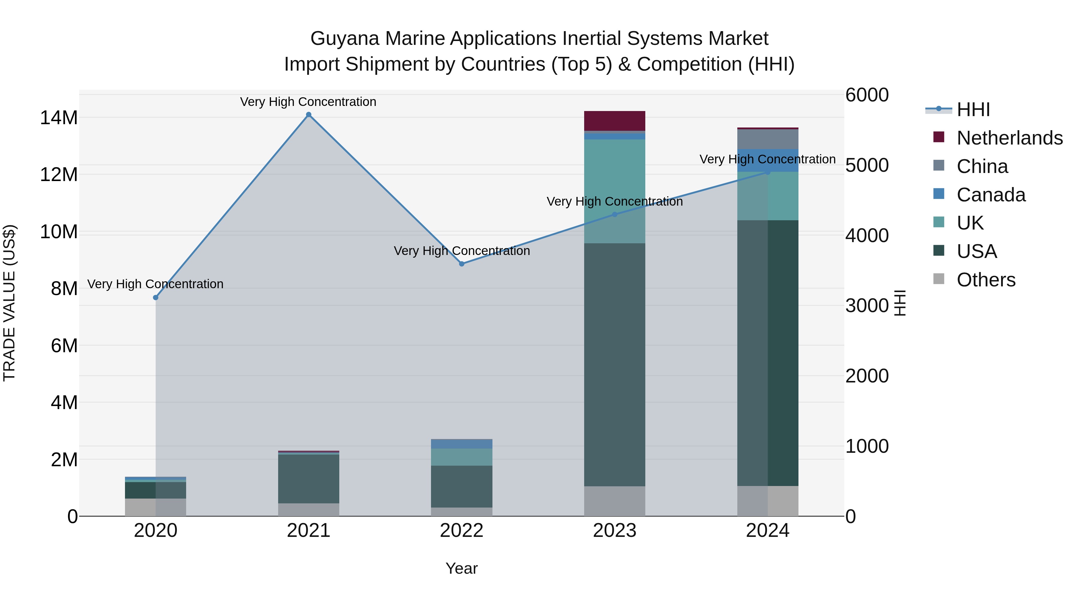 Guyana Marine Applications Inertial Systems Market Top 5 Importing Countries and Market Competition (HHI) Analysis