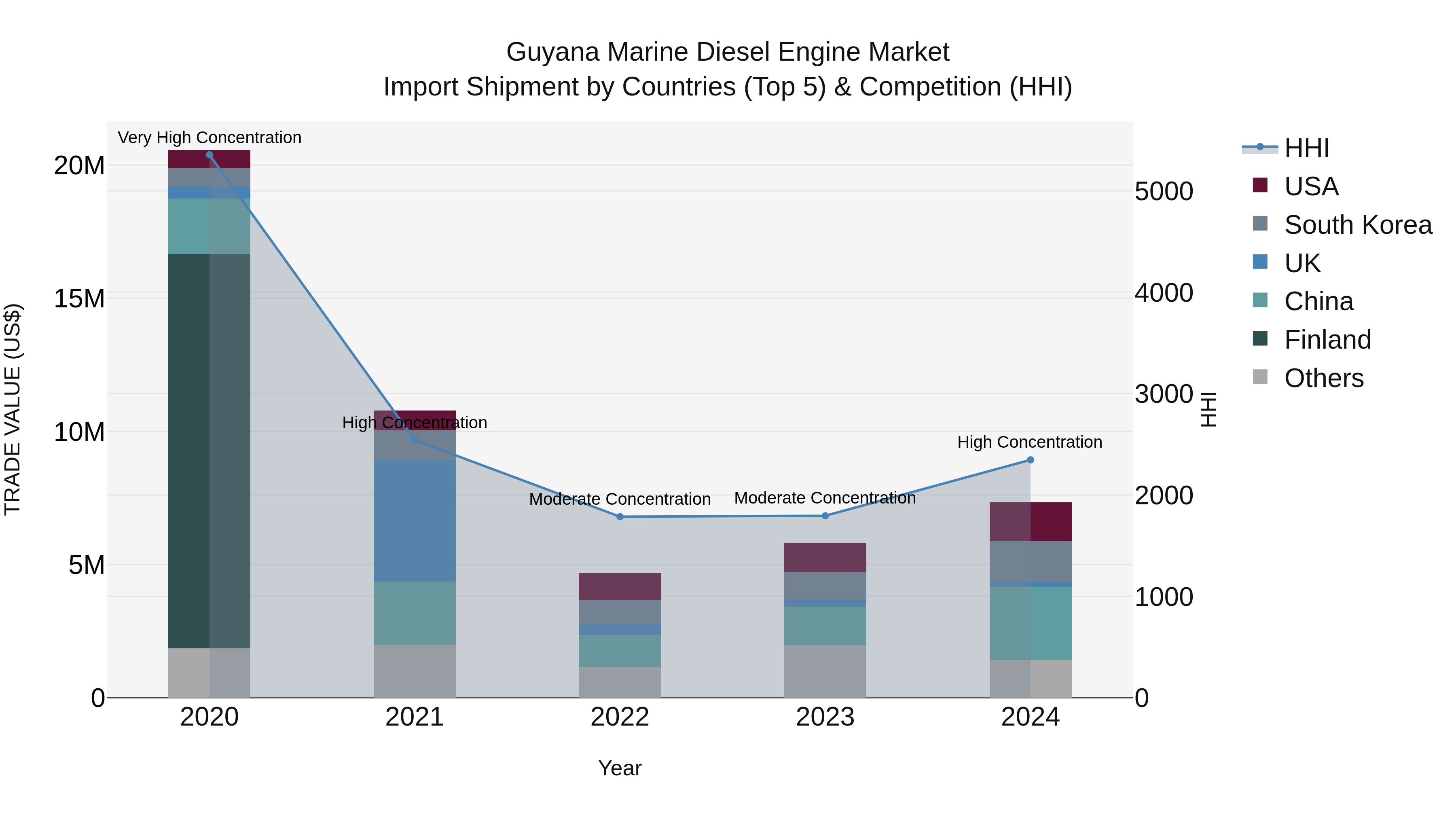 Guyana Marine Diesel Engine Market Top 5 Importing Countries and Market Competition (HHI) Analysis