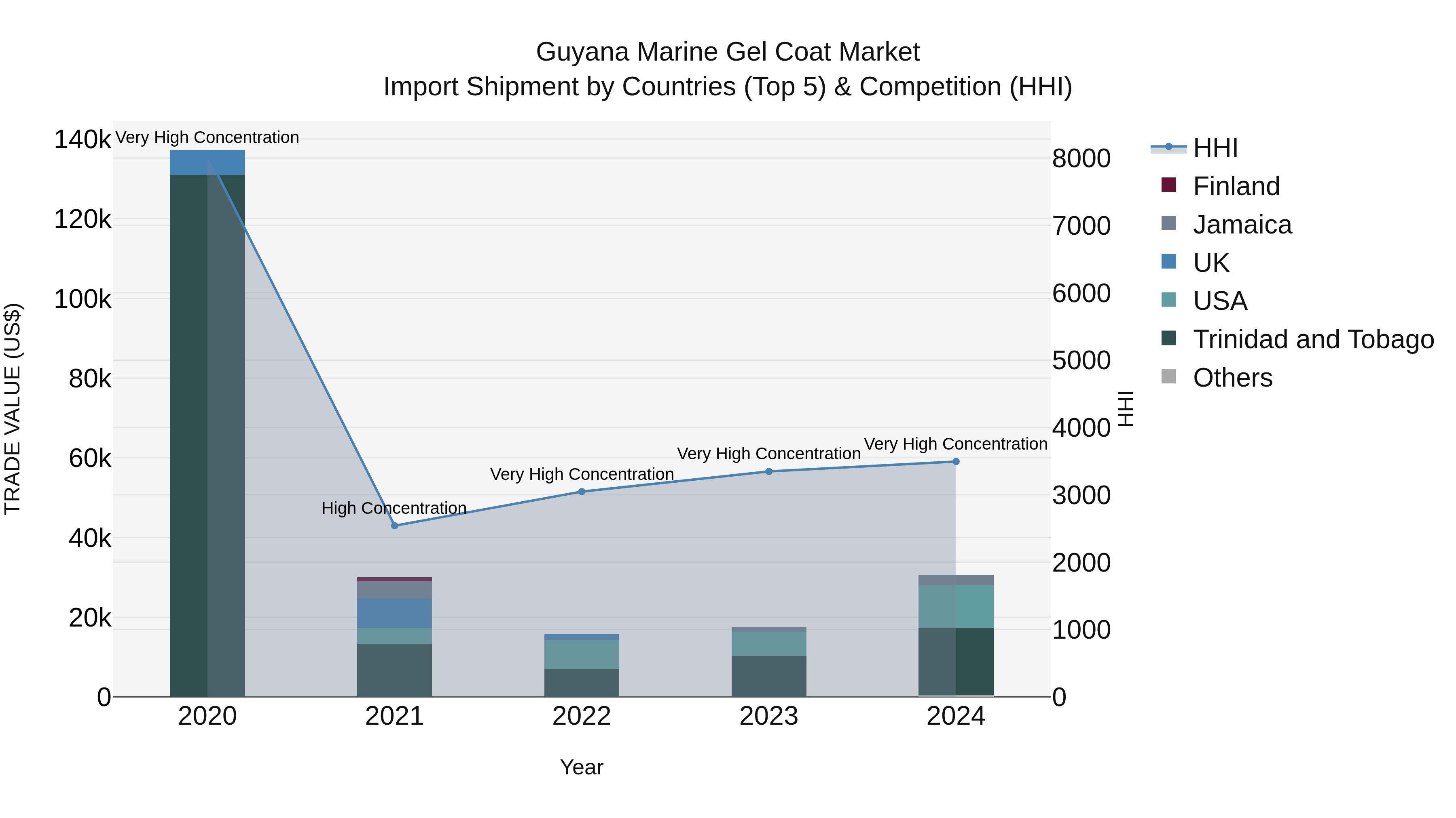 Guyana Marine Gel Coat Market Top 5 Importing Countries and Market Competition (HHI) Analysis