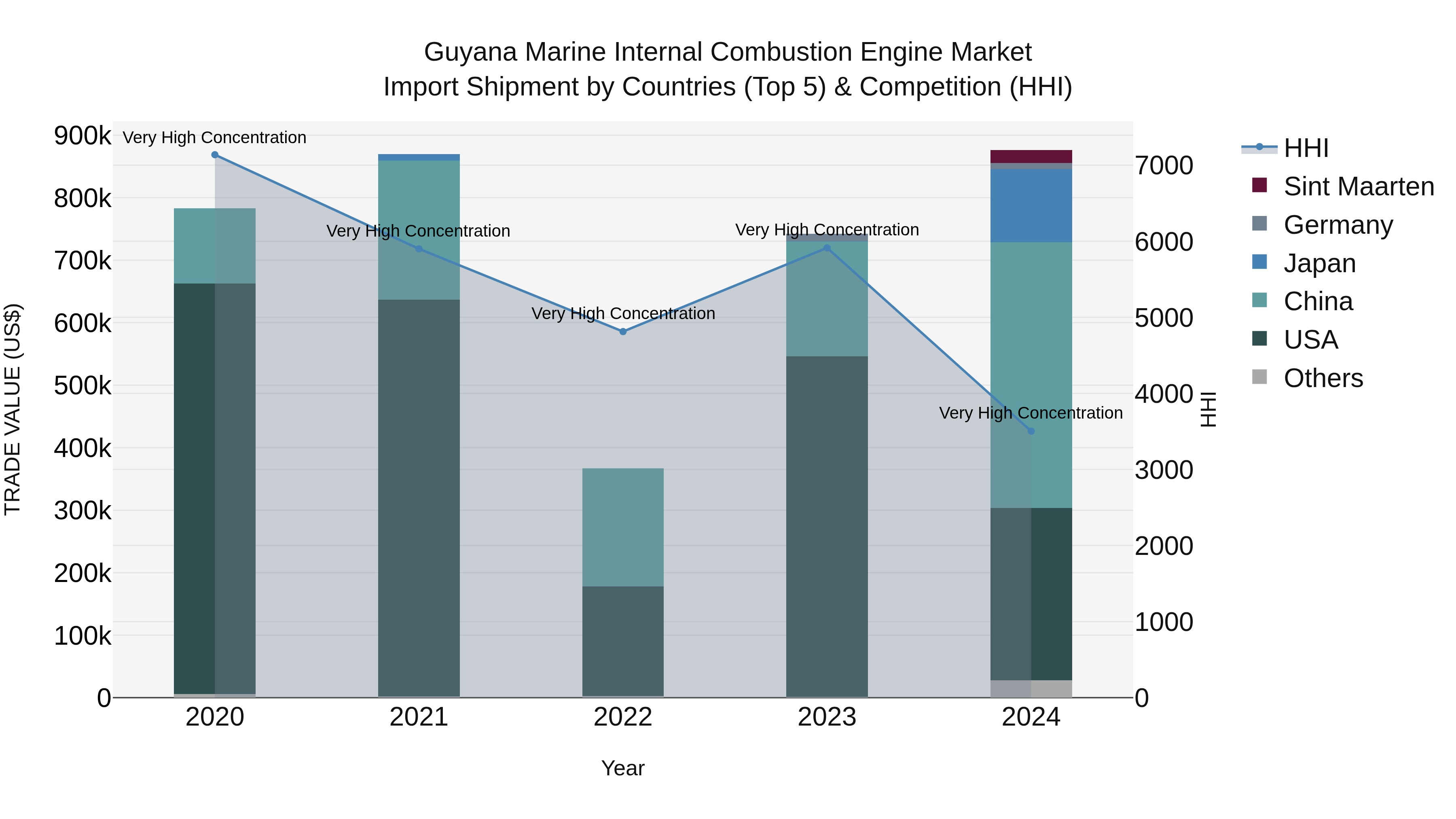 Guyana Marine Internal Combustion Engine Market Top 5 Importing Countries and Market Competition (HHI) Analysis