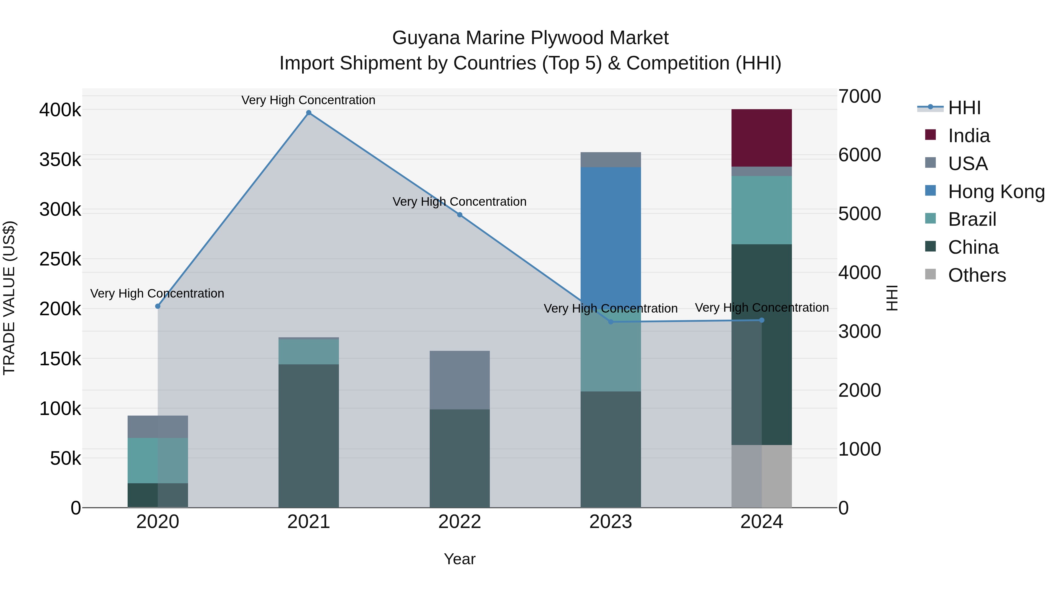 Guyana Marine Plywood Market Top 5 Importing Countries and Market Competition (HHI) Analysis