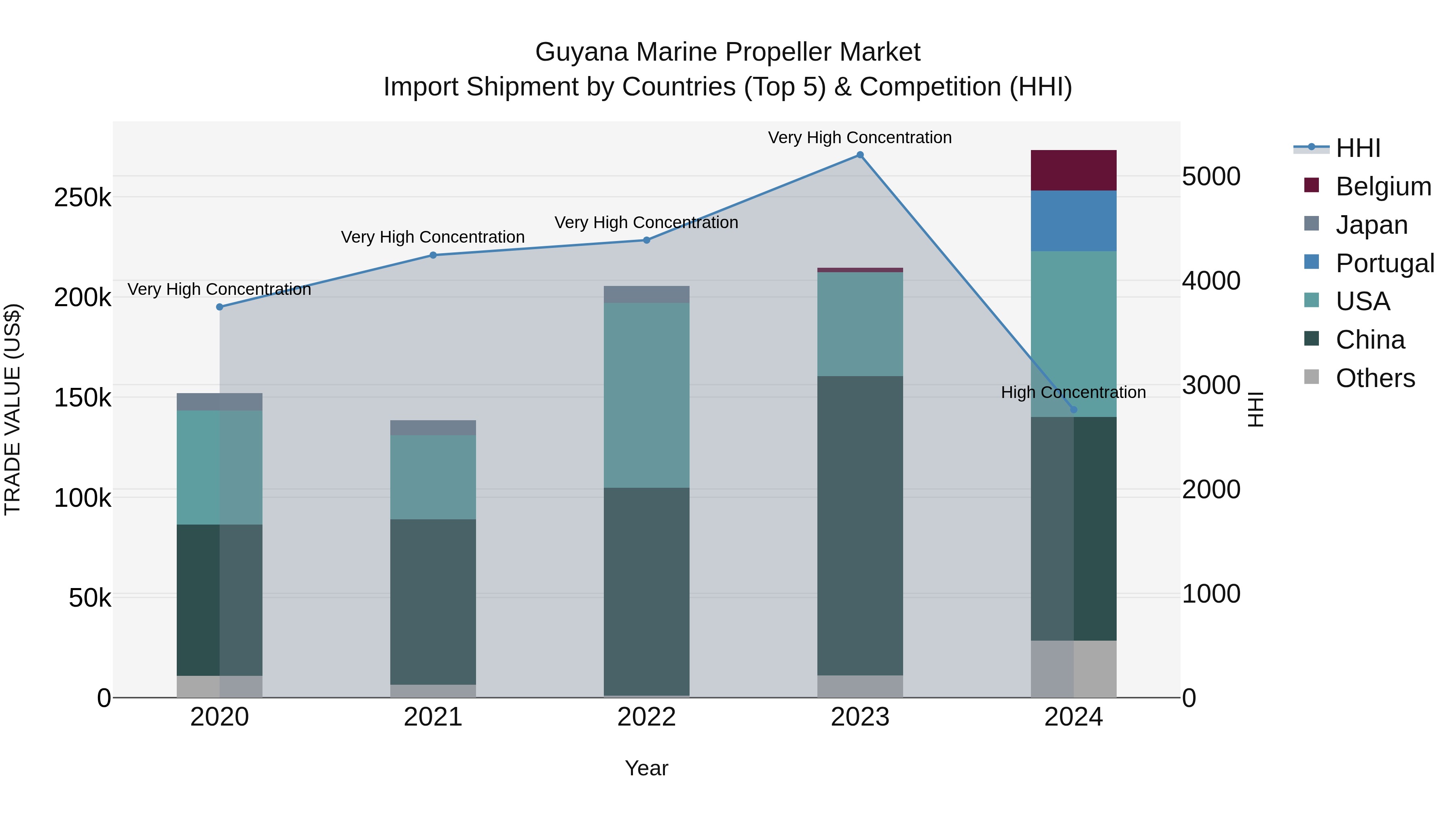 Guyana Marine Propeller Market Top 5 Importing Countries and Market Competition (HHI) Analysis