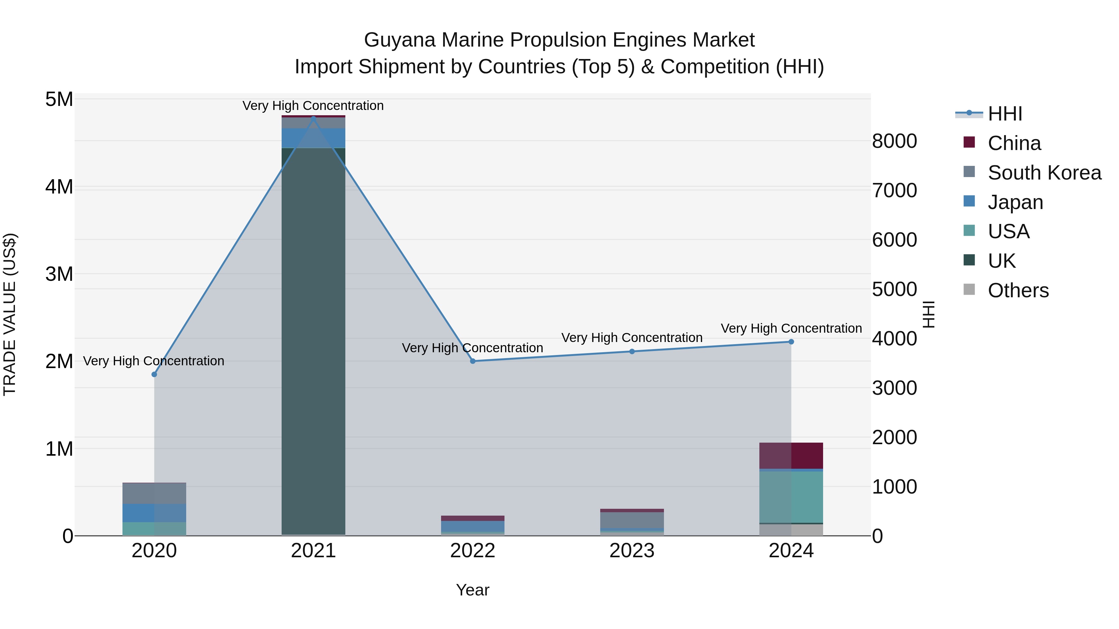 Guyana Marine Propulsion Engines Market Top 5 Importing Countries and Market Competition (HHI) Analysis