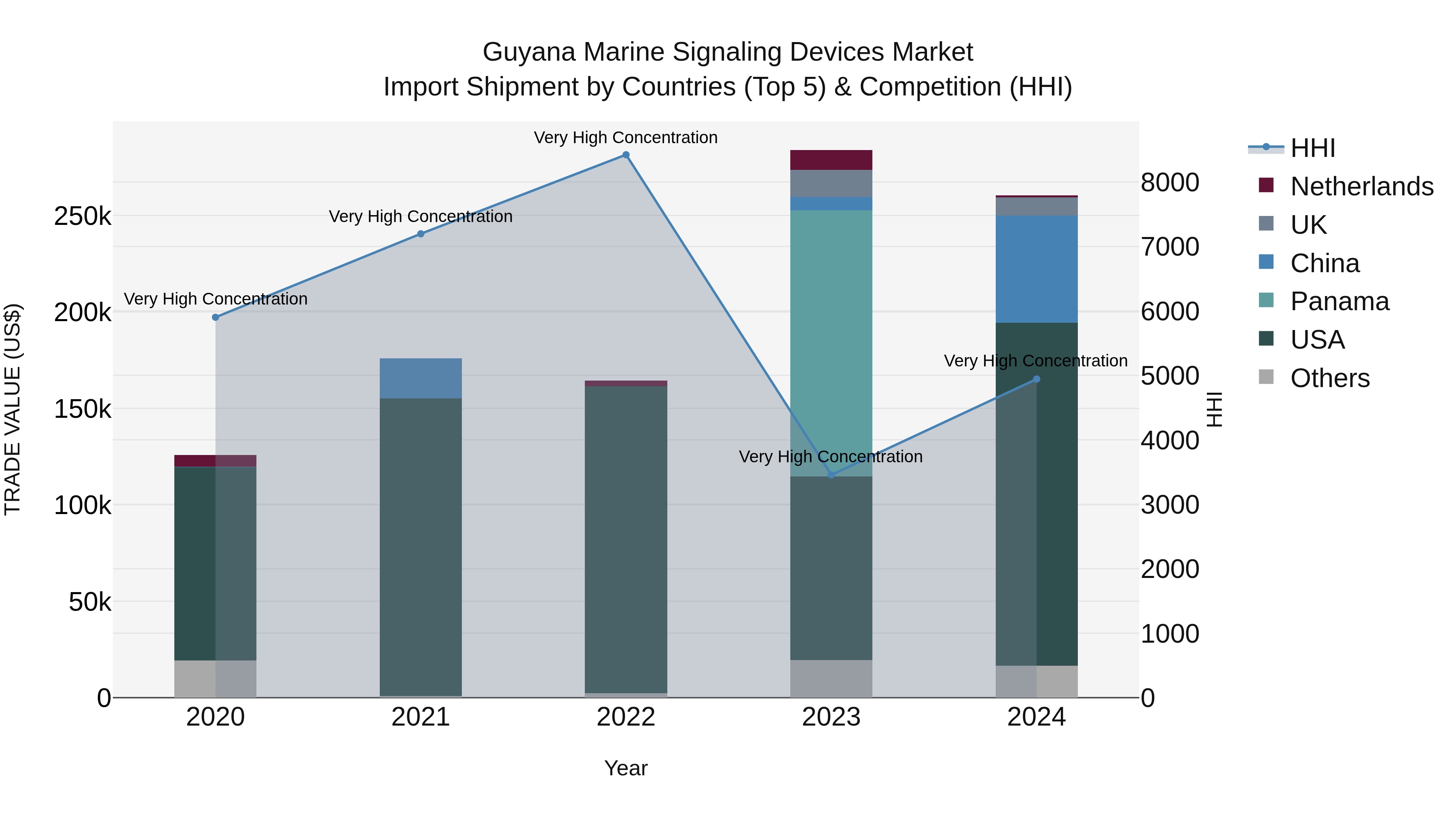 Guyana Marine Signaling Devices Market Top 5 Importing Countries and Market Competition (HHI) Analysis