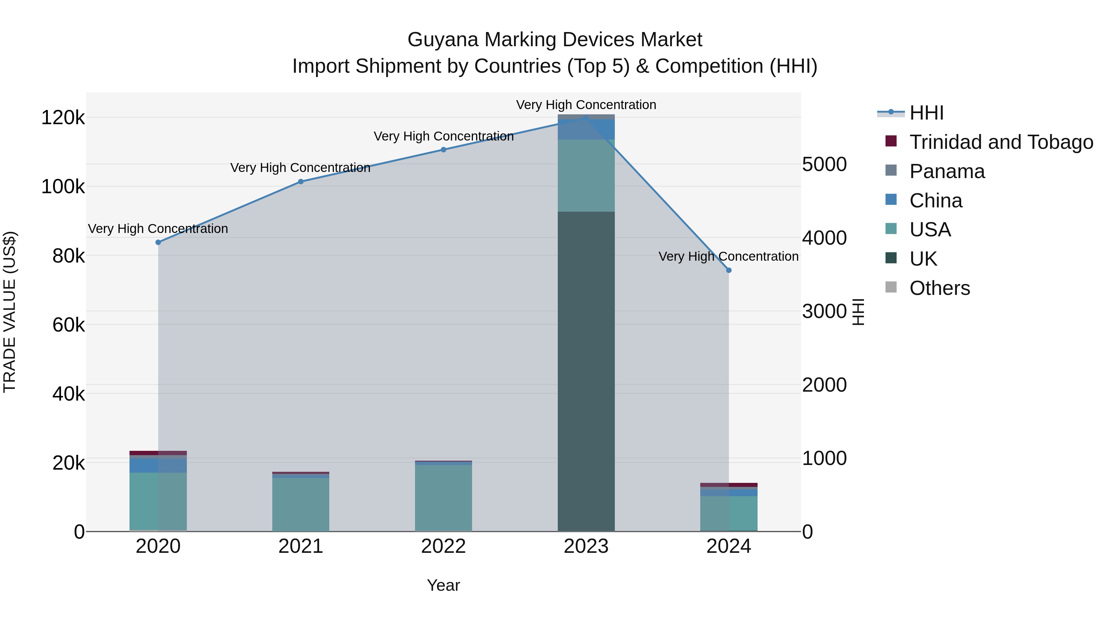 Guyana Marking Devices Market Top 5 Importing Countries and Market Competition (HHI) Analysis