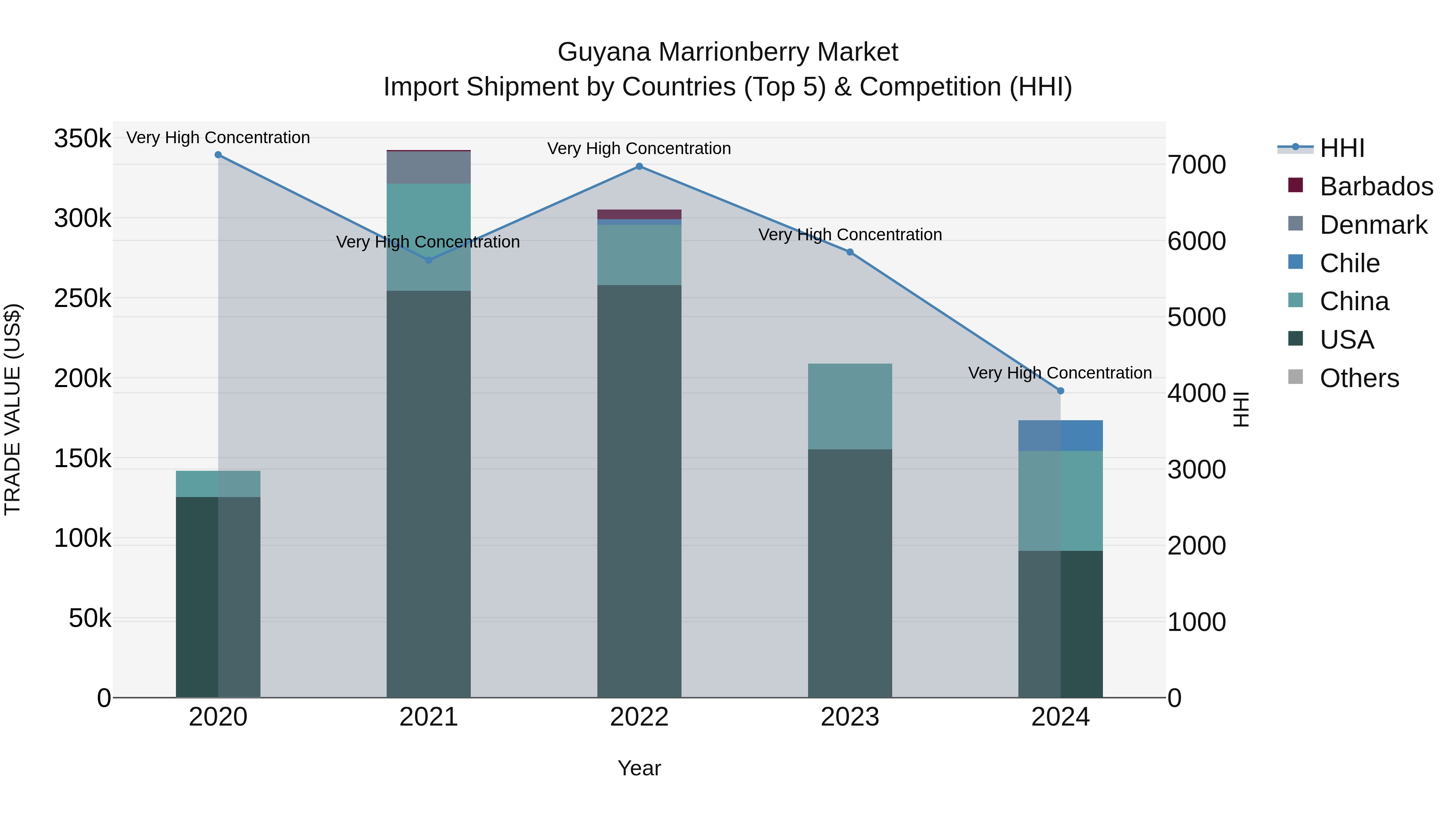 Guyana Marrionberry Market Top 5 Importing Countries and Market Competition (HHI) Analysis