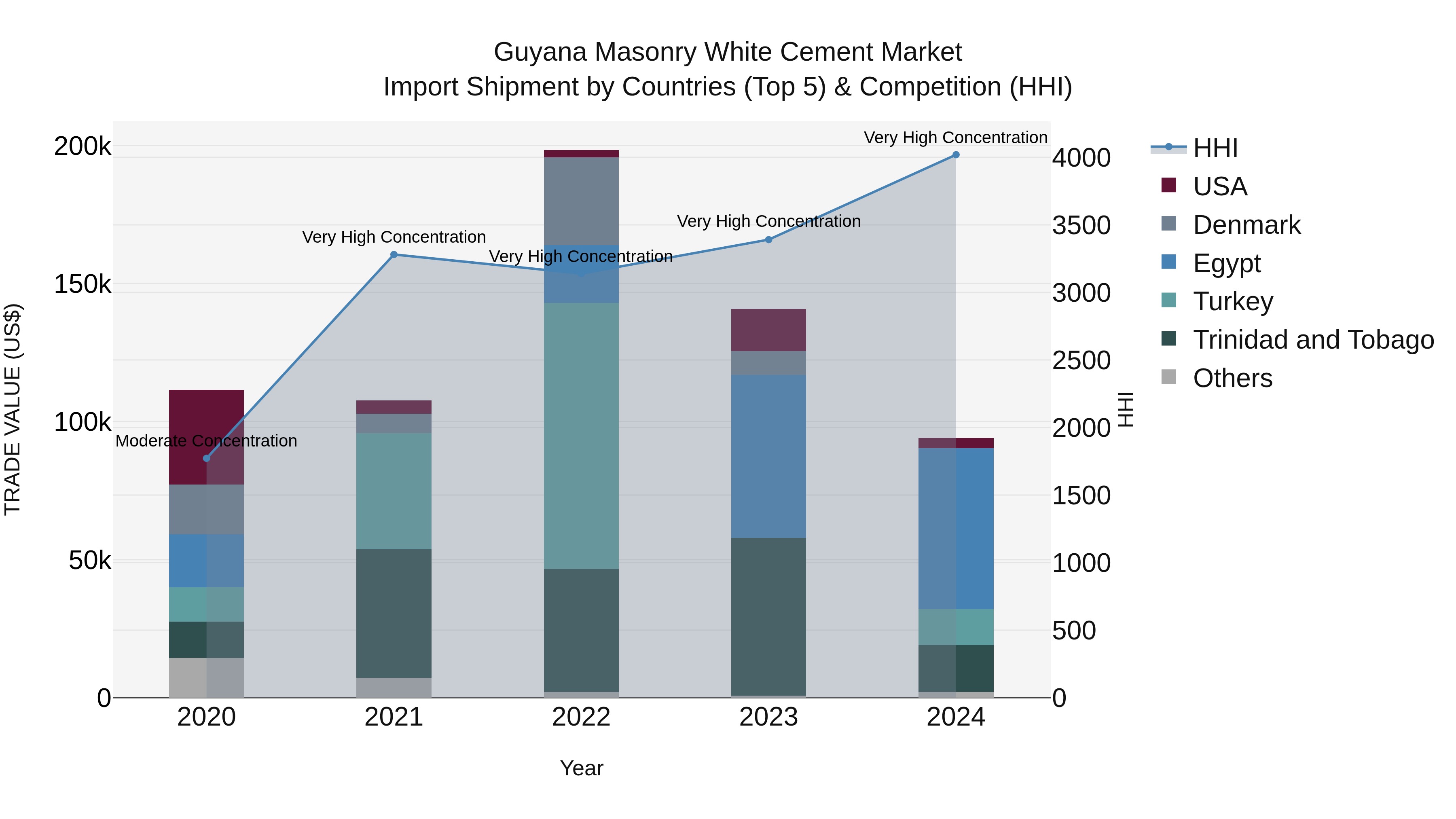 Guyana Masonry White Cement Market Top 5 Importing Countries and Market Competition (HHI) Analysis