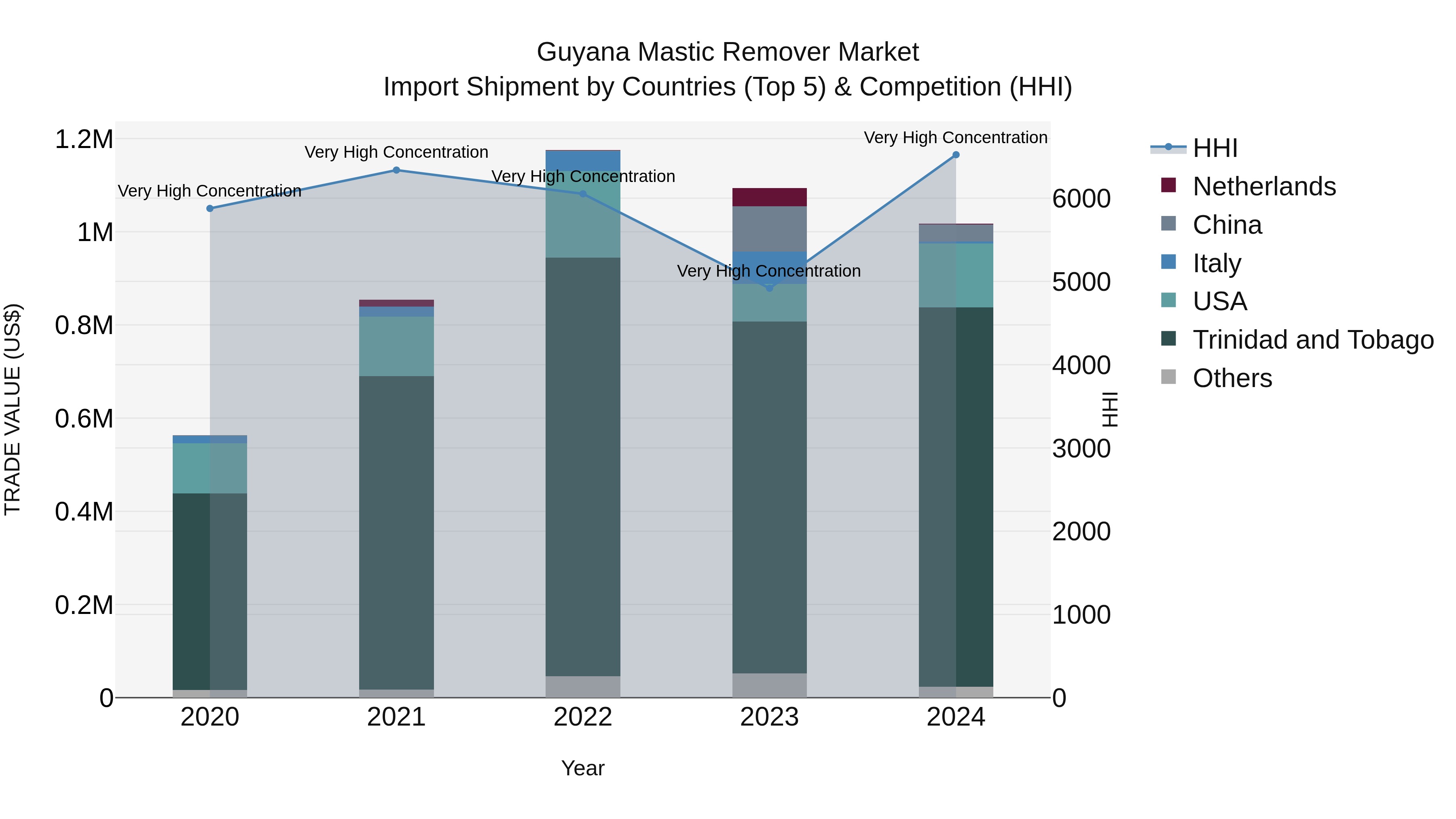 Guyana Mastic Remover Market Top 5 Importing Countries and Market Competition (HHI) Analysis