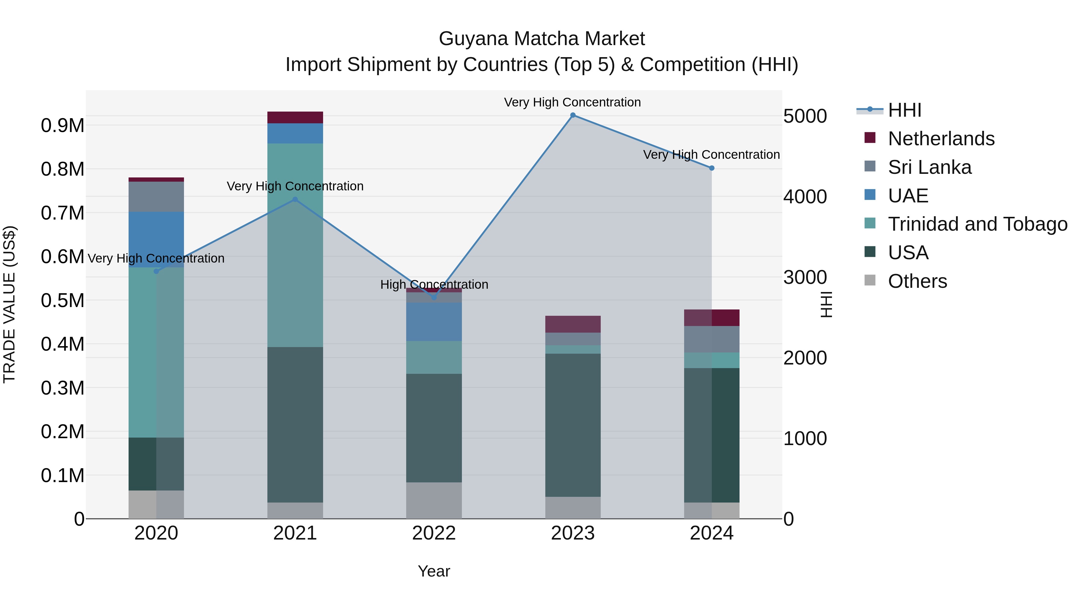 Guyana Matcha Market Top 5 Importing Countries and Market Competition (HHI) Analysis