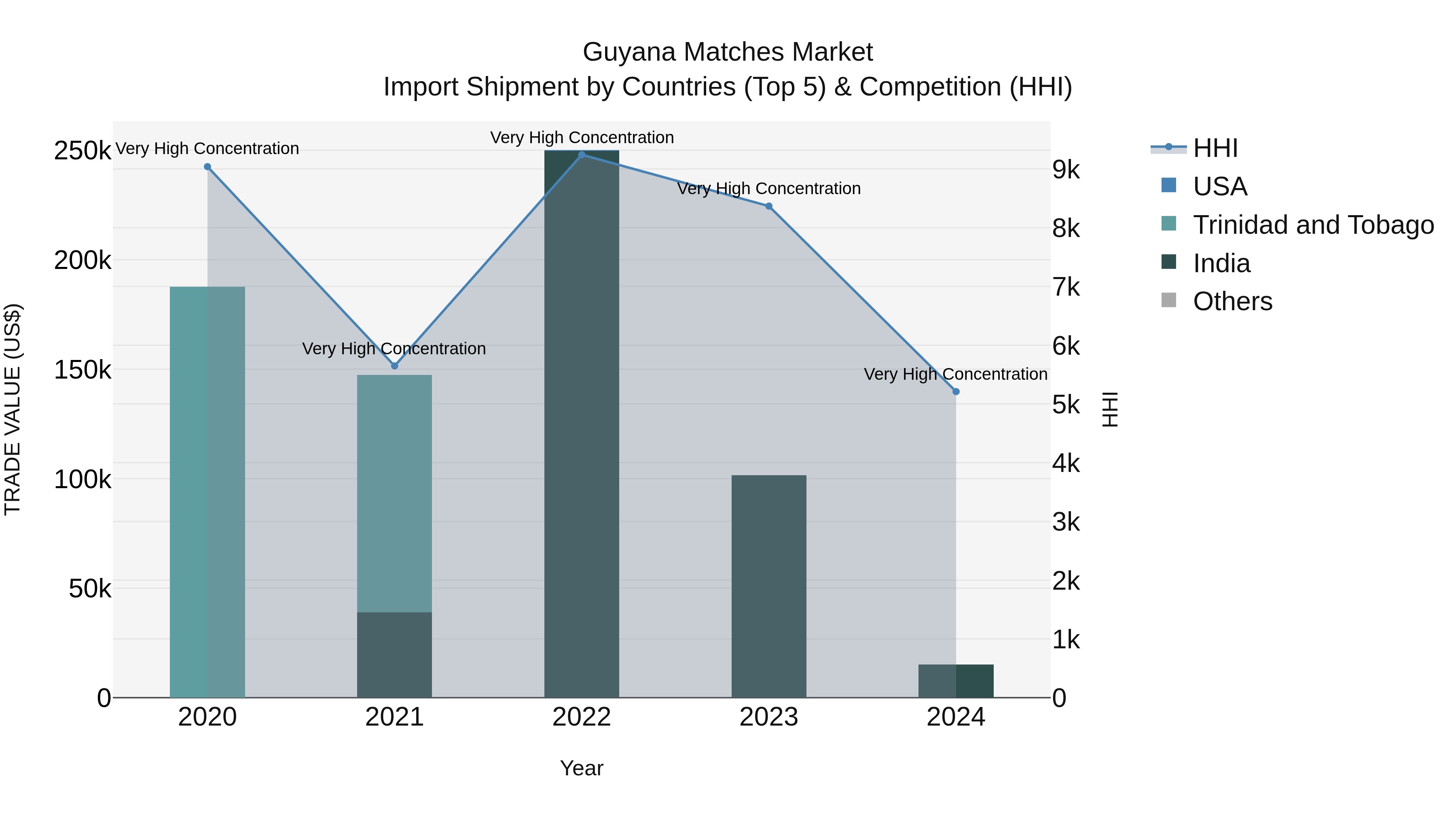 Guyana Matches Market Top 5 Importing Countries and Market Competition (HHI) Analysis
