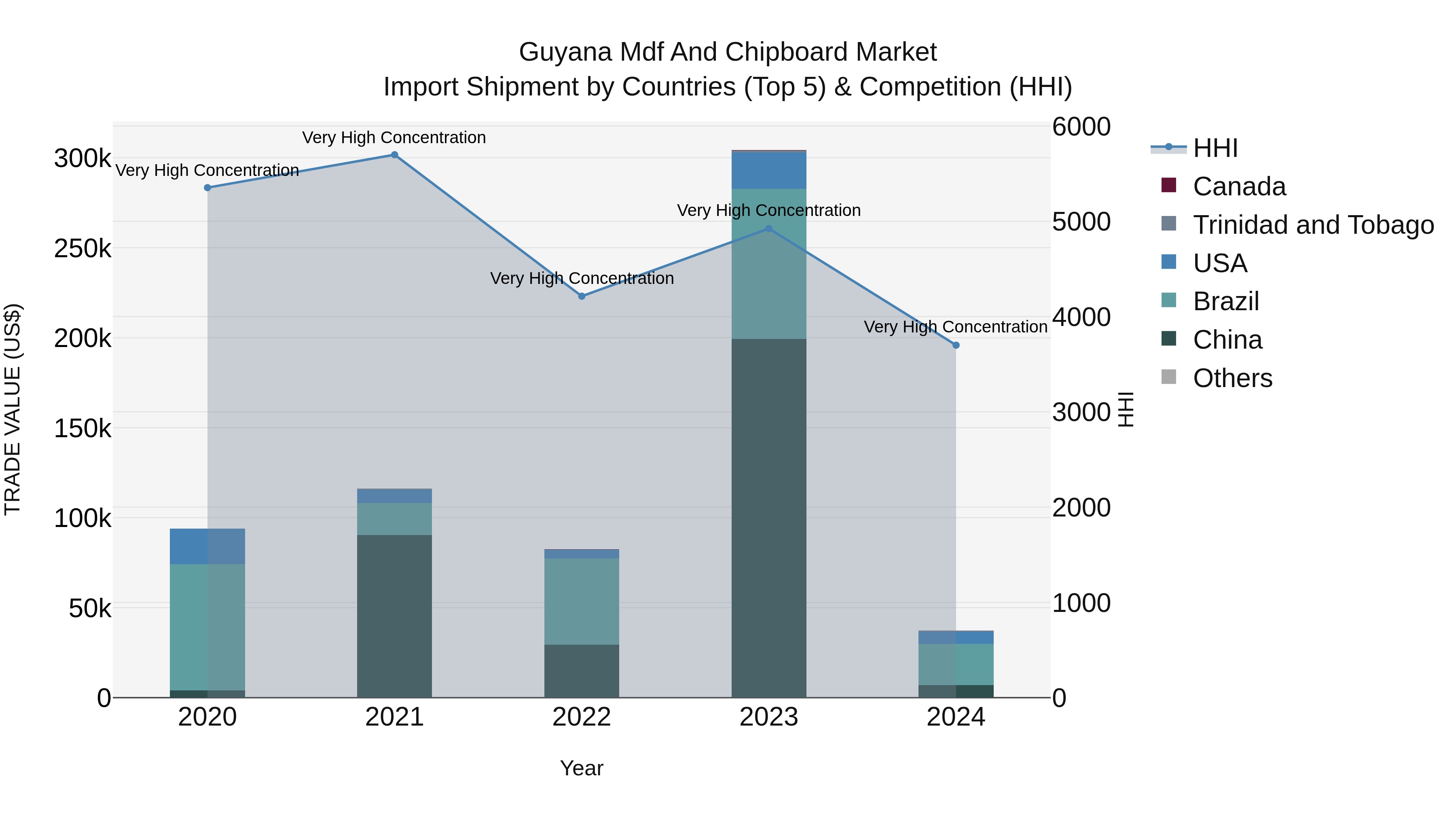 Guyana Mdf and Chipboard Market Top 5 Importing Countries and Market Competition (HHI) Analysis